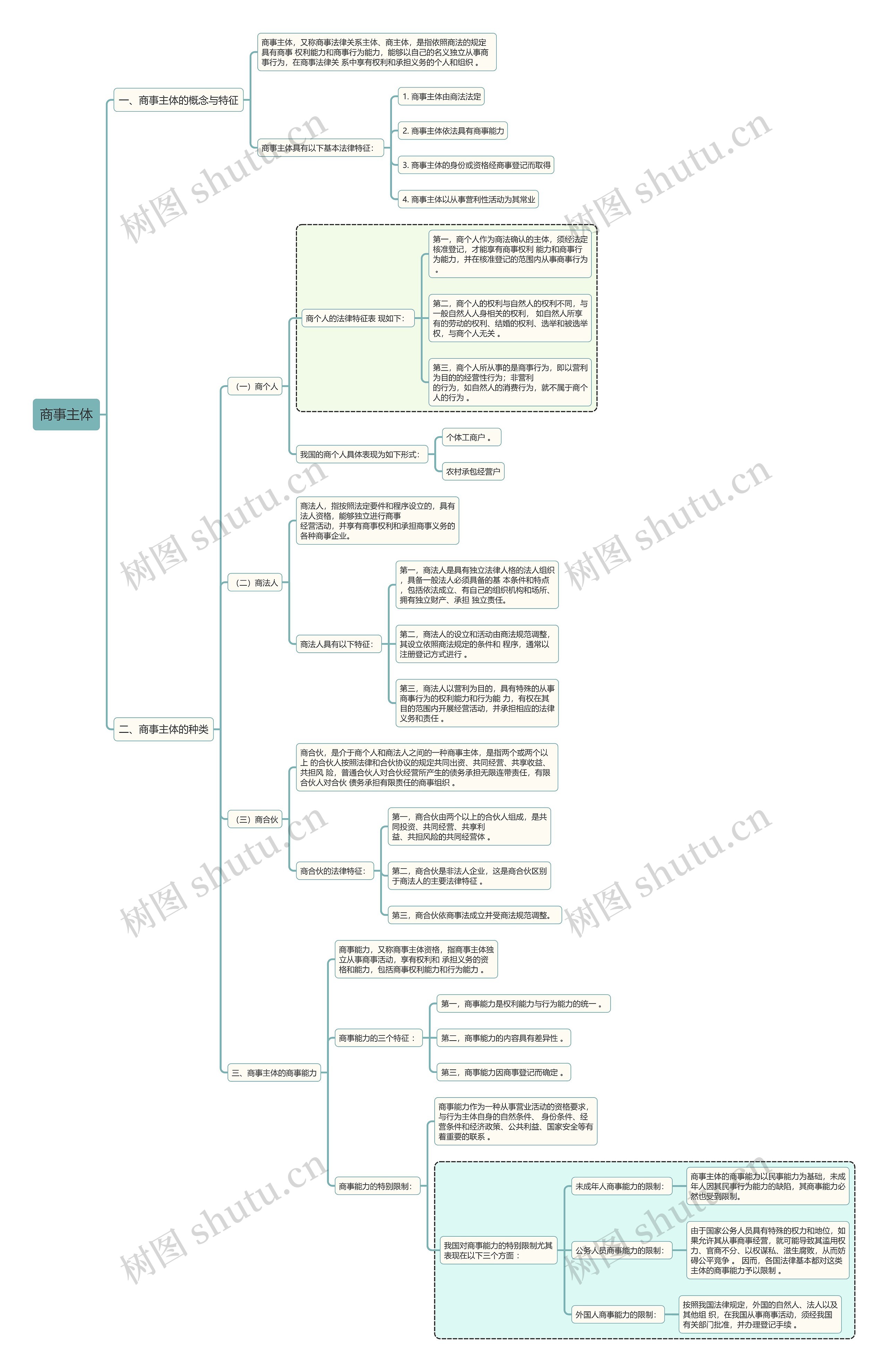 商法知识商事主体特征思维导图