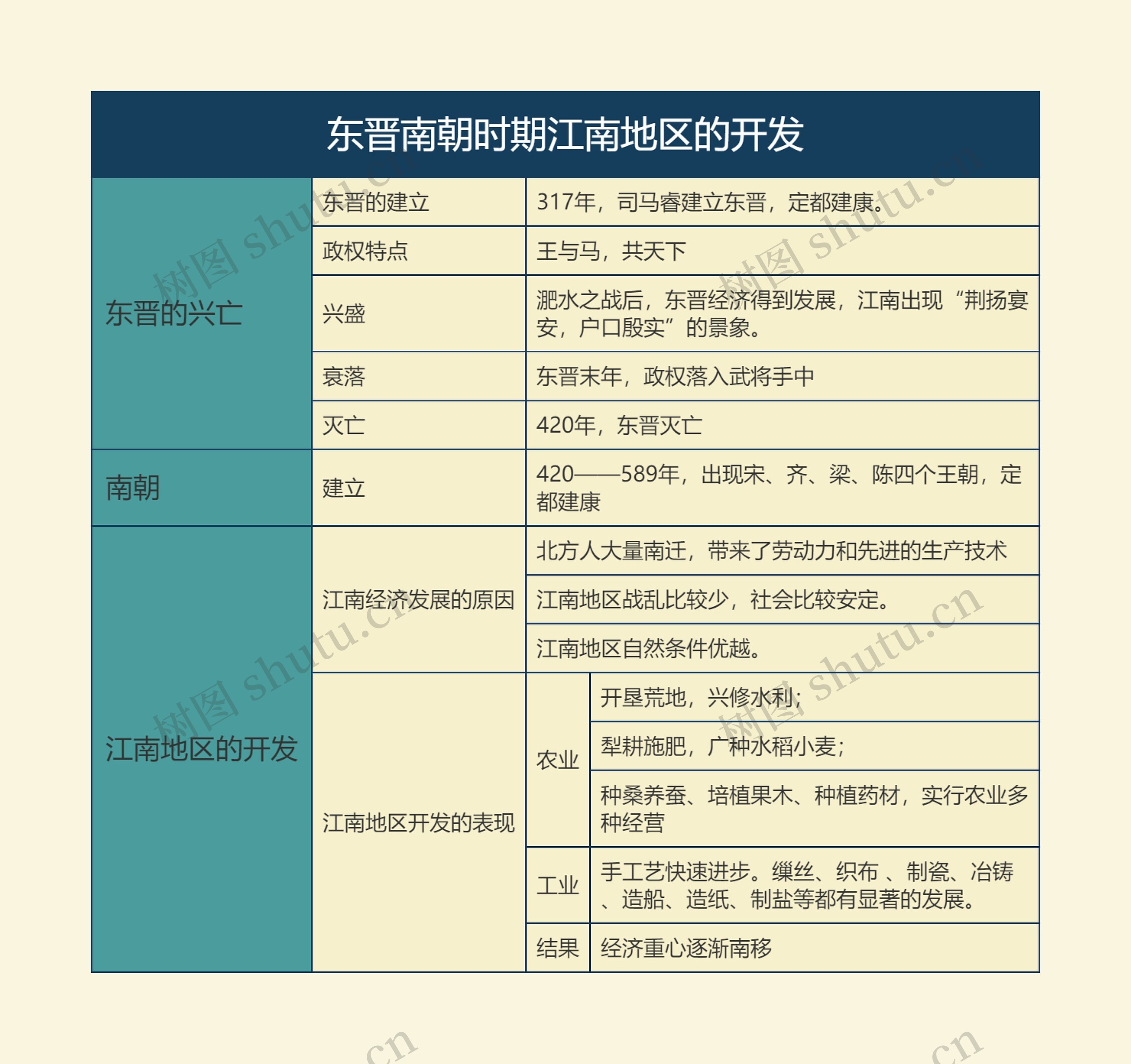 七年级历史上册东晋南朝时期江南地区的开发思维导图