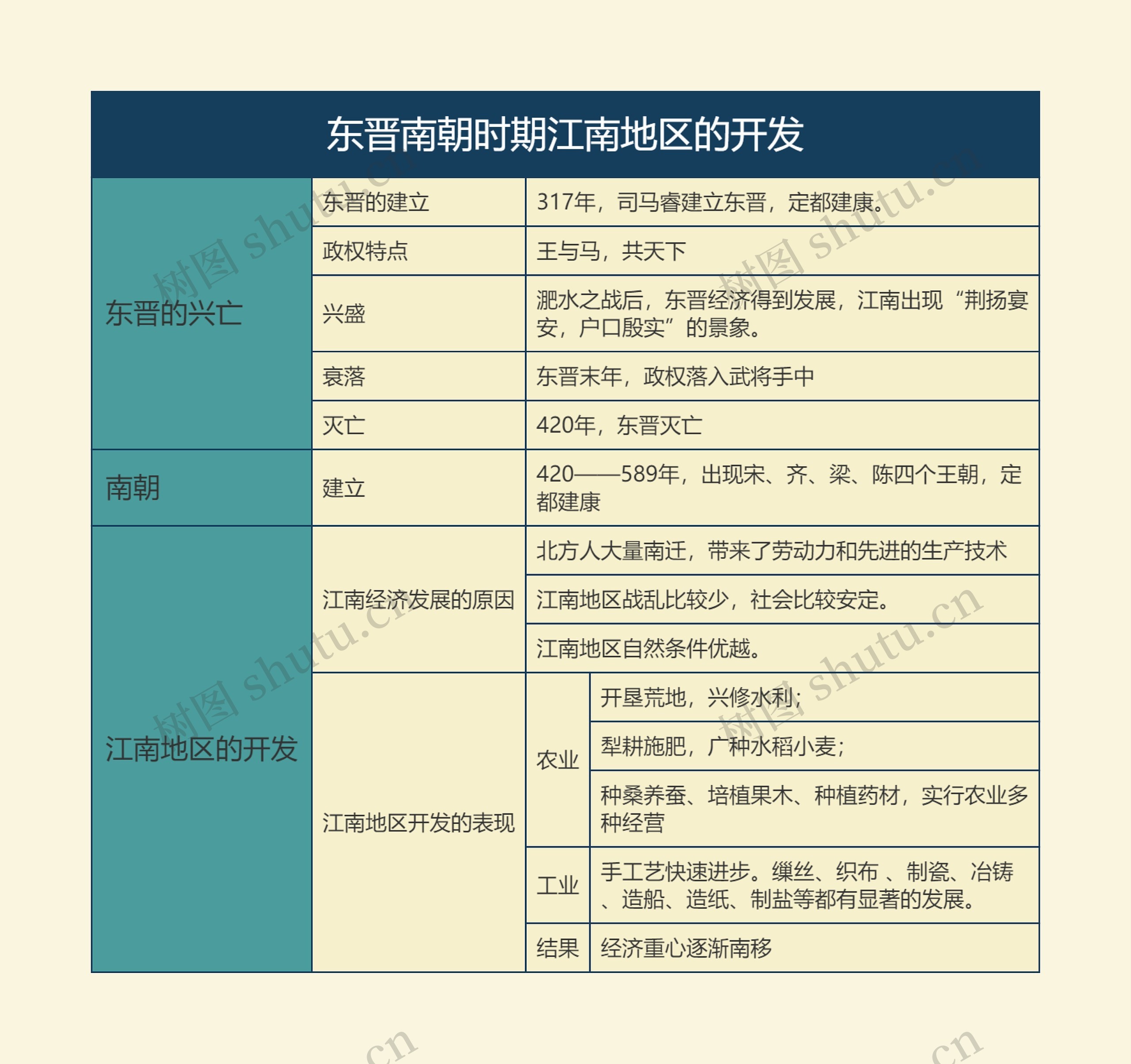 七年级历史上册东晋南朝时期江南地区的开发思维导图高清图 七年级历史上册东晋南朝时期江南地区的开发思维导图