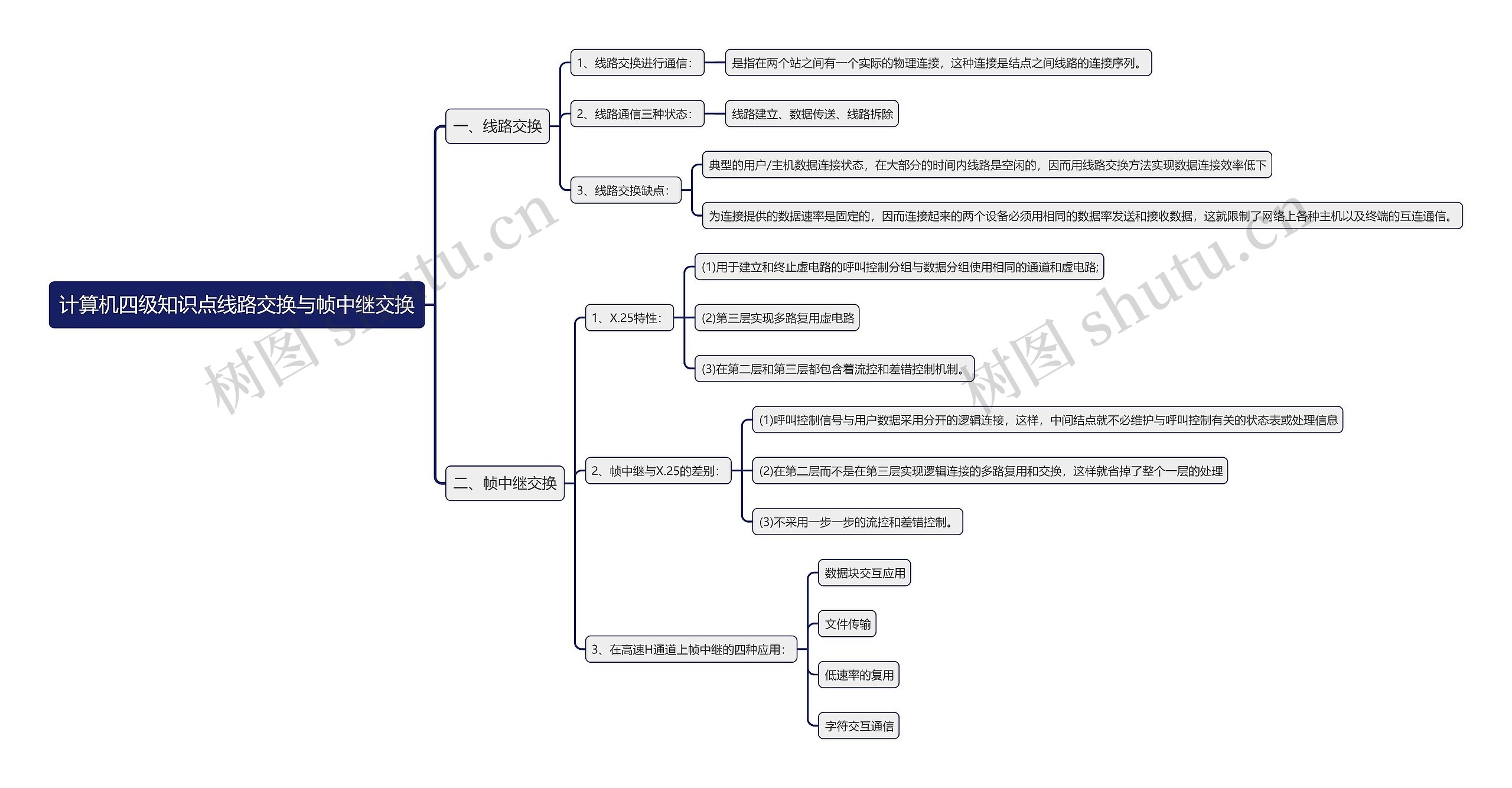 计算机四级知识点线路交换与帧中继交换思维导图