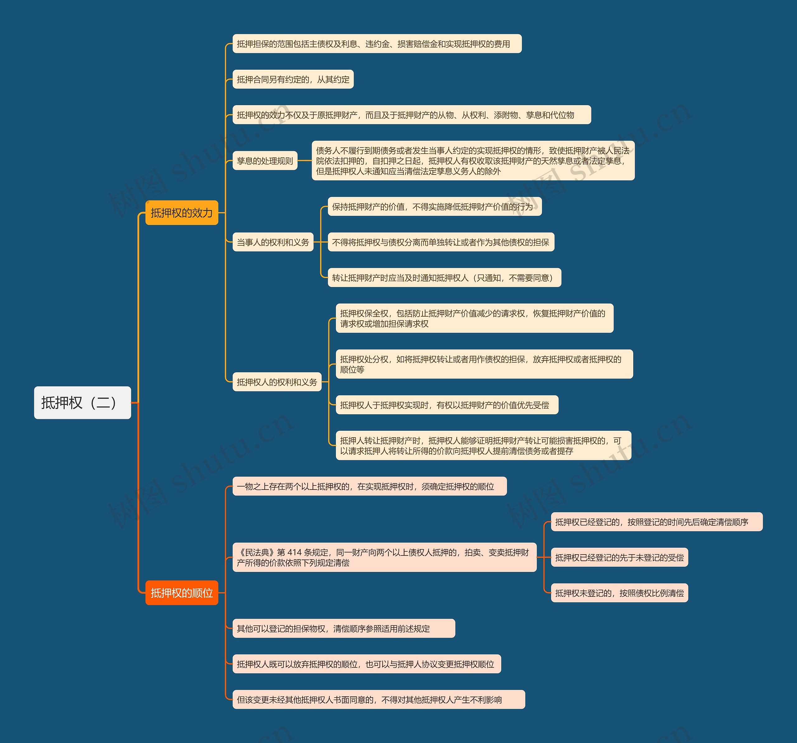 抵押权（二）思维导图