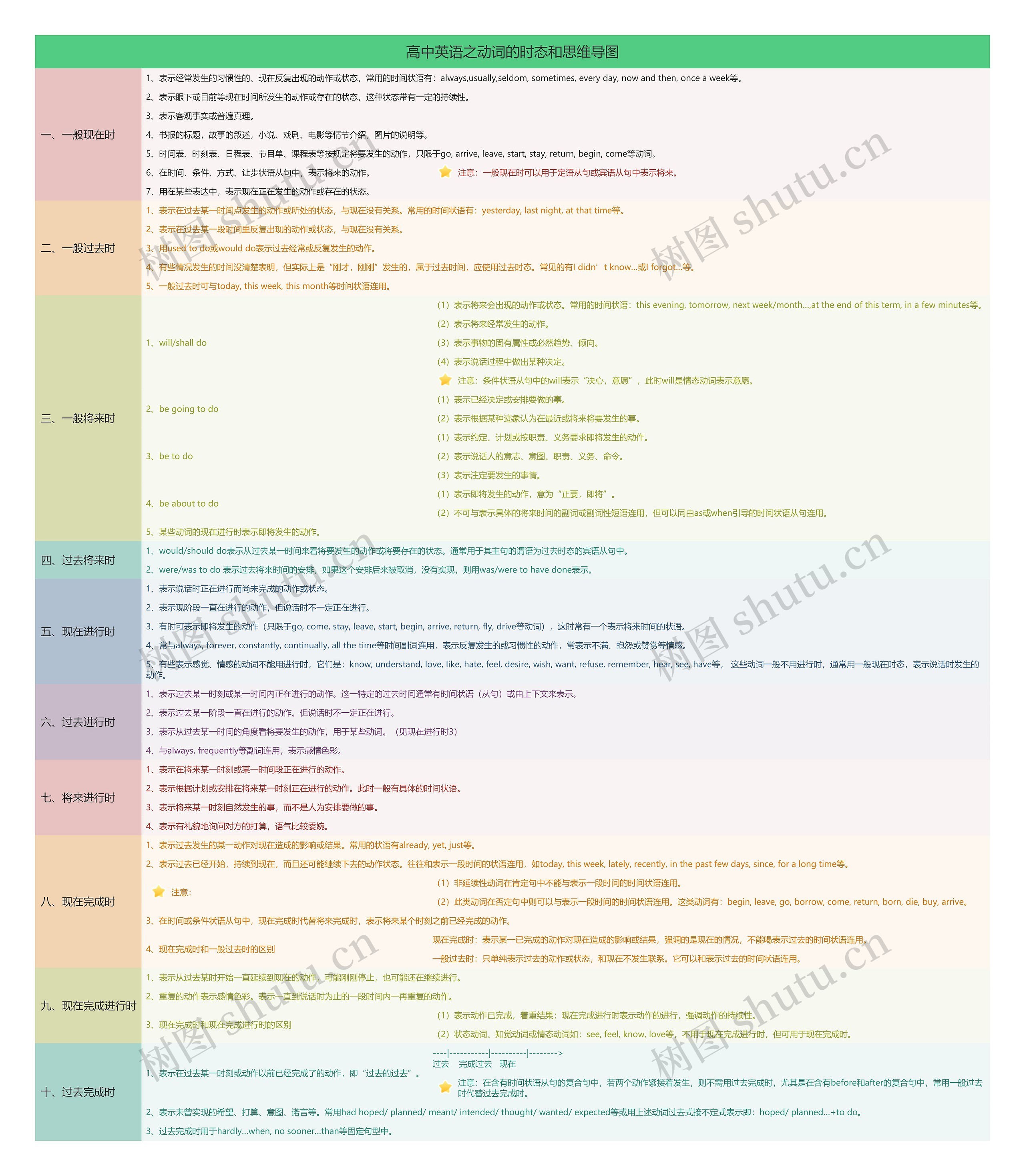 高中英语之动词的时态思维导图