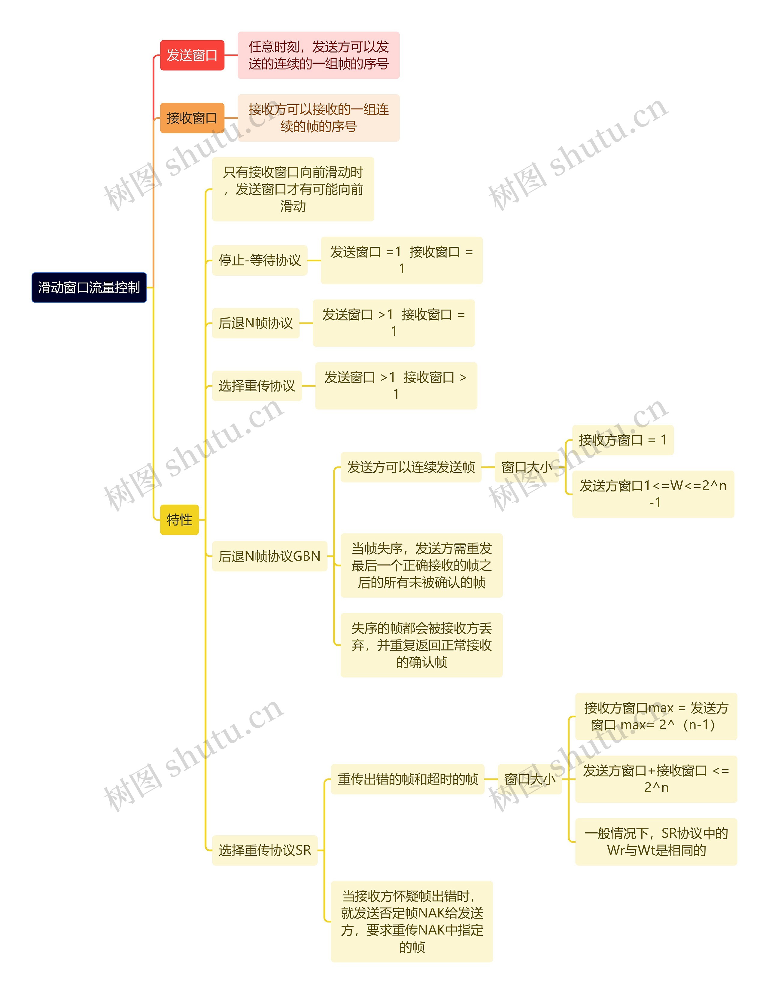 计算机知识滑动窗口流量控制思维导图