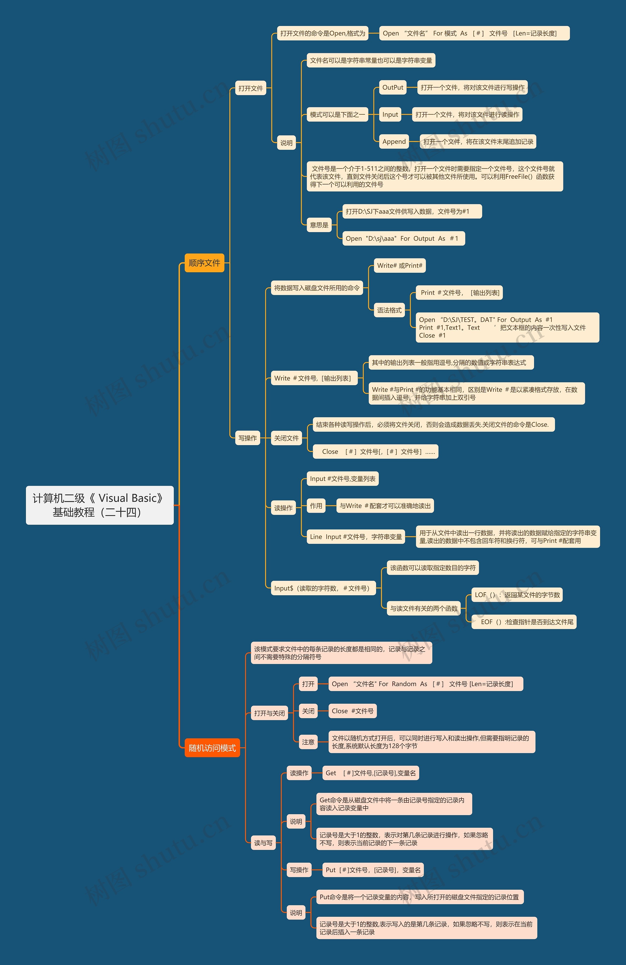 计算机二级《	Visual Basic》基础教程（二十四）思维导图