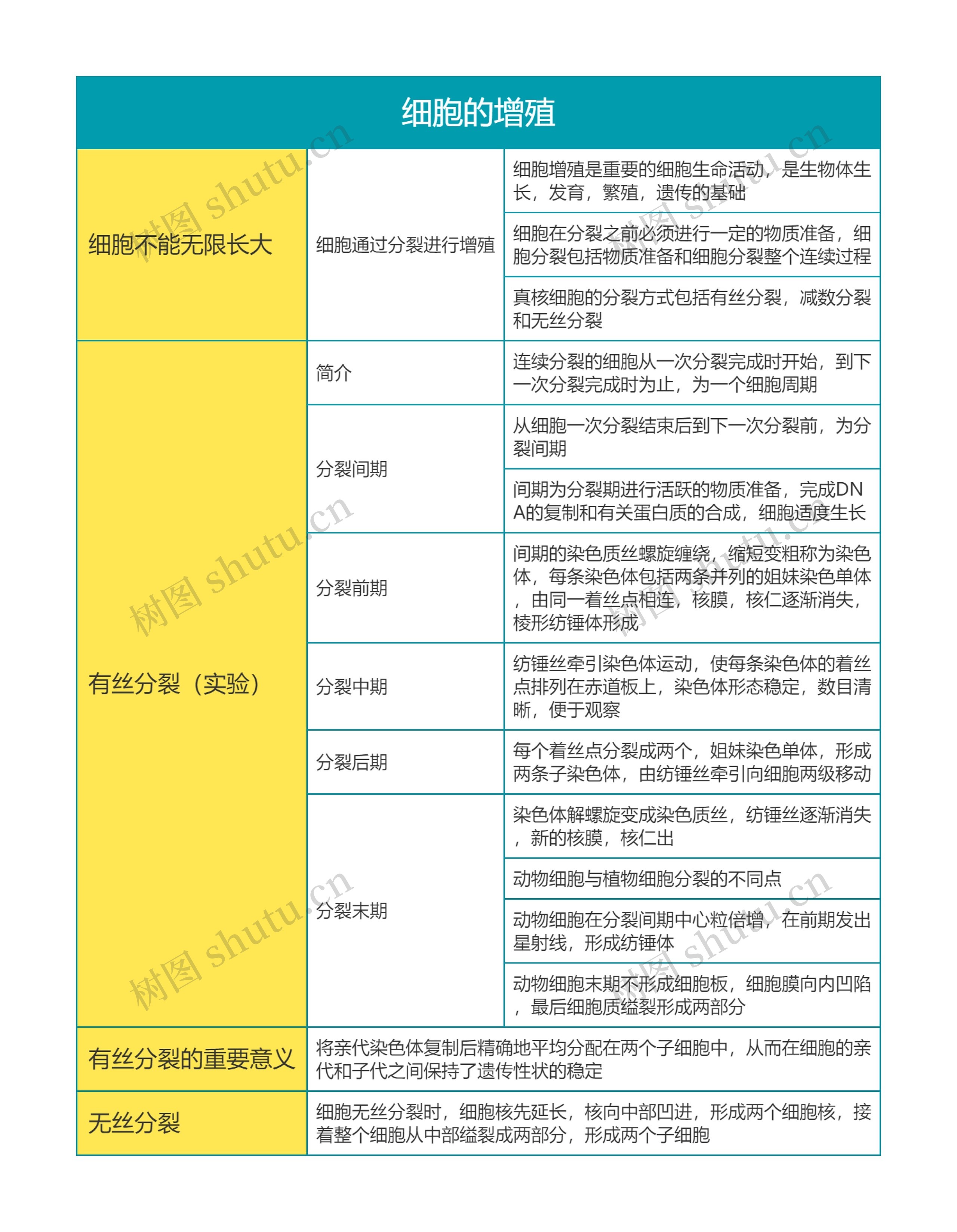 高中生物必修一第六单元细胞的增殖思维导图