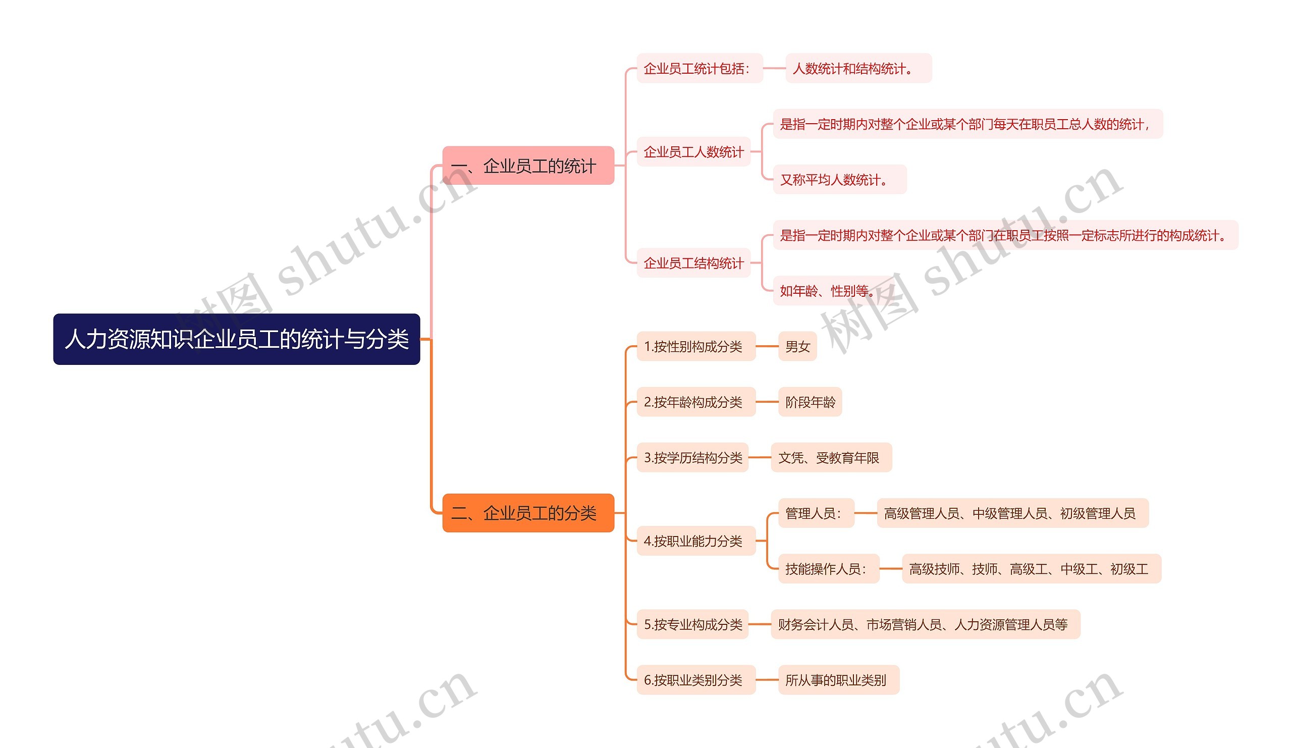 人力资源知识企业员工的统计与分类