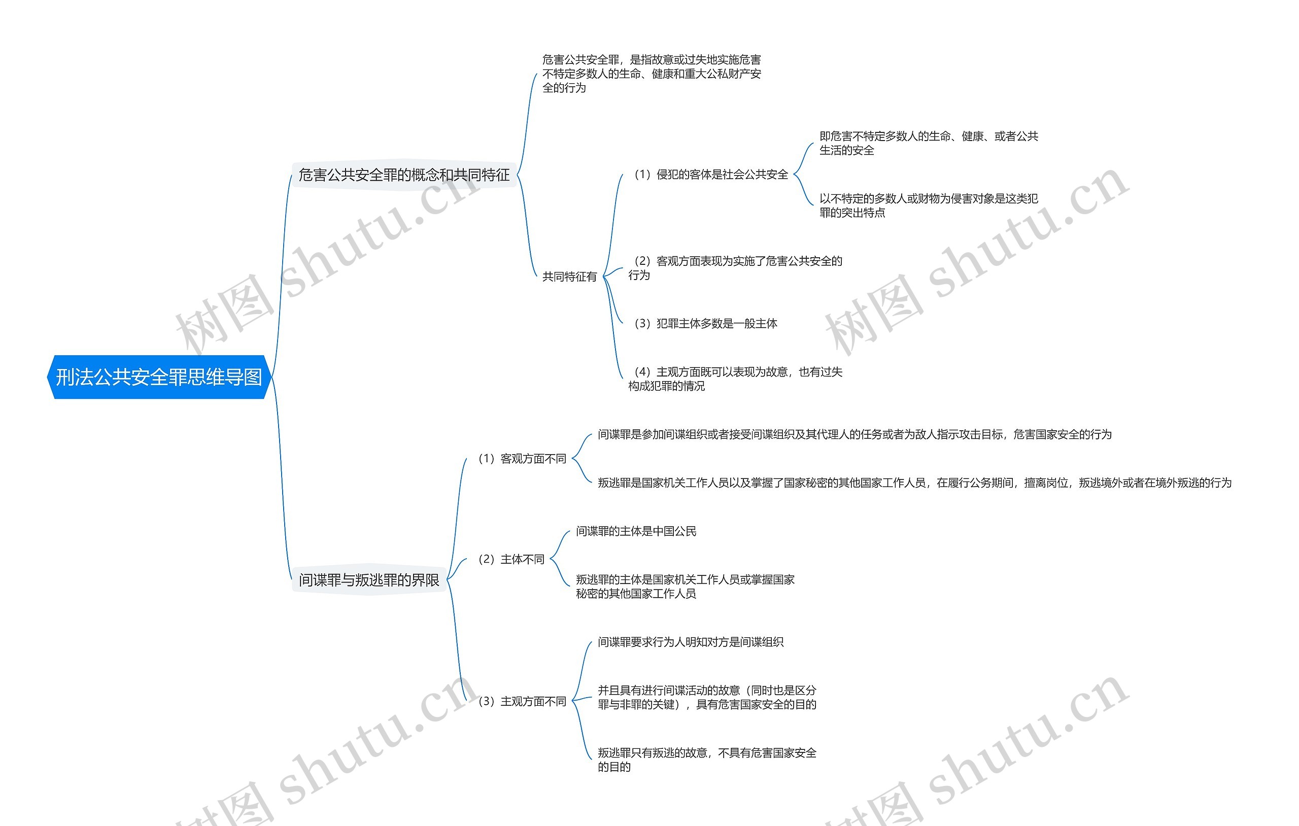 刑法公共安全罪思维导图高清图 刑法公共安全罪思维导图