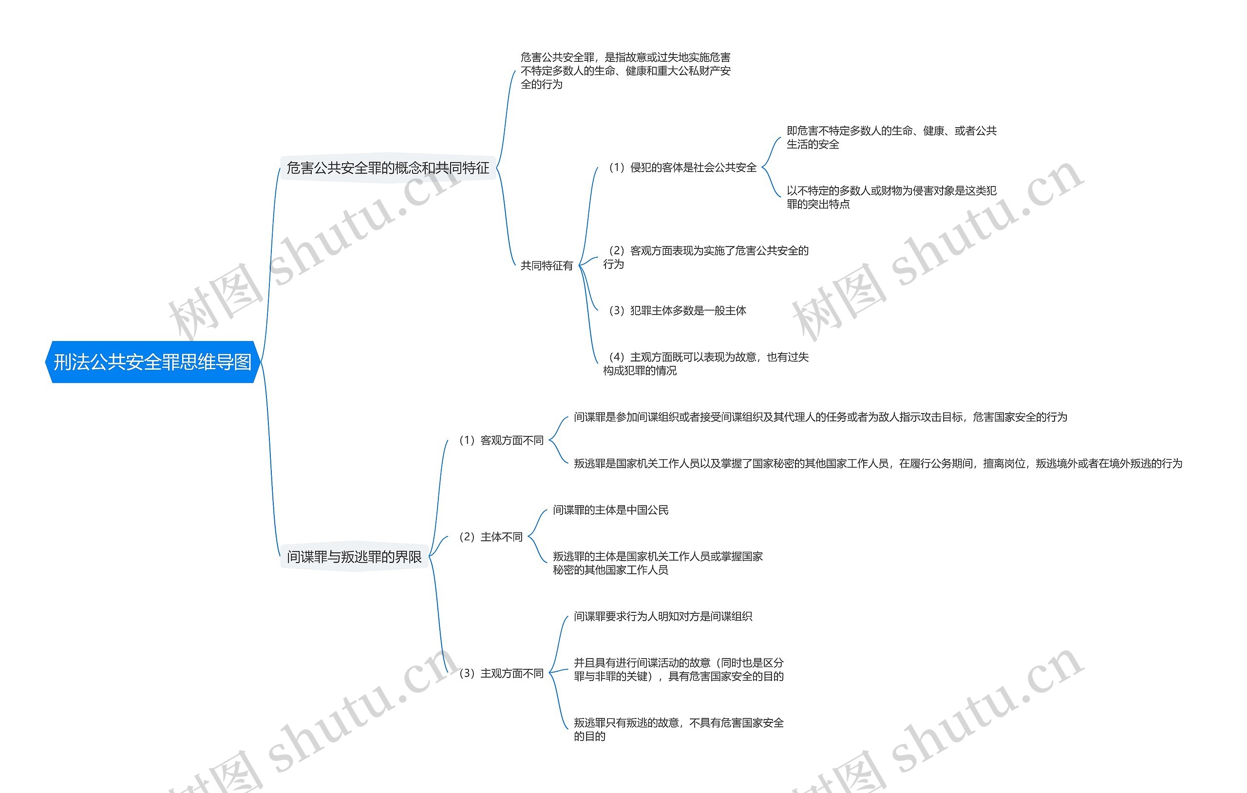 刑法公共安全罪思维导图
