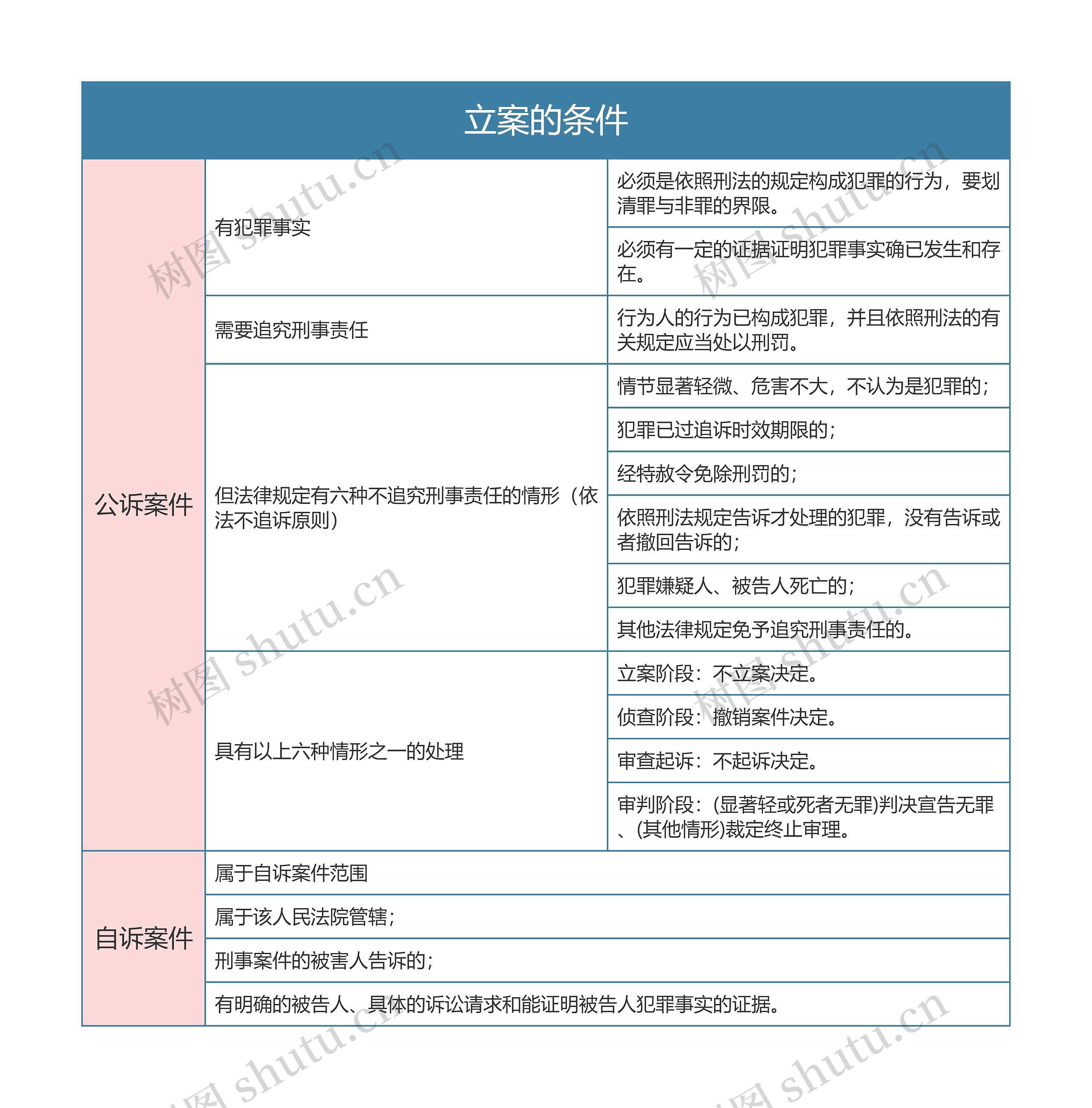 刑事诉讼法立案的条件思维导图