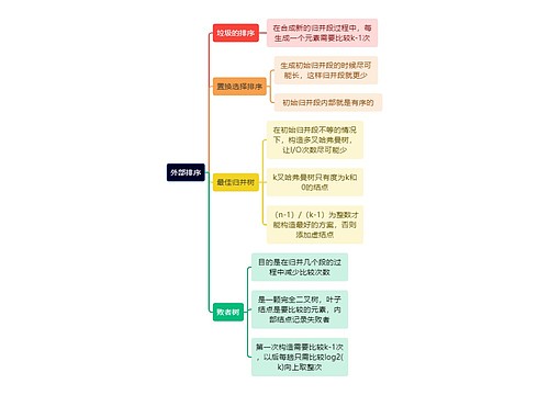 计算机工程知识外部排序思维导图