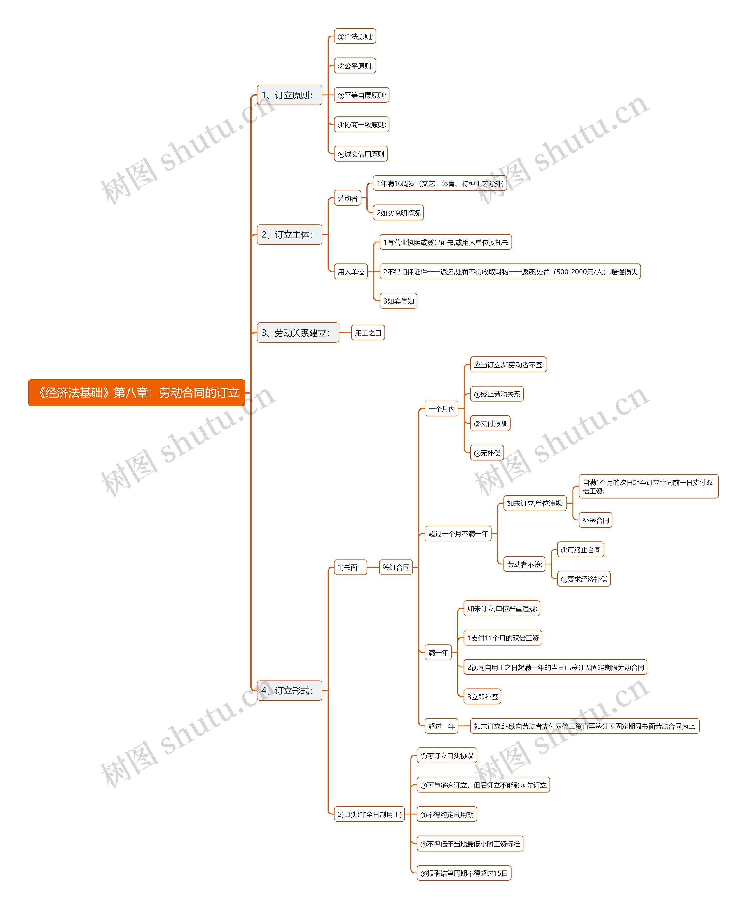 《经济法基础》第八章：劳动合同的订立思维导图