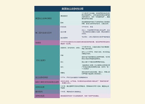 九年级历史上册美国独立战争的过程思维导图