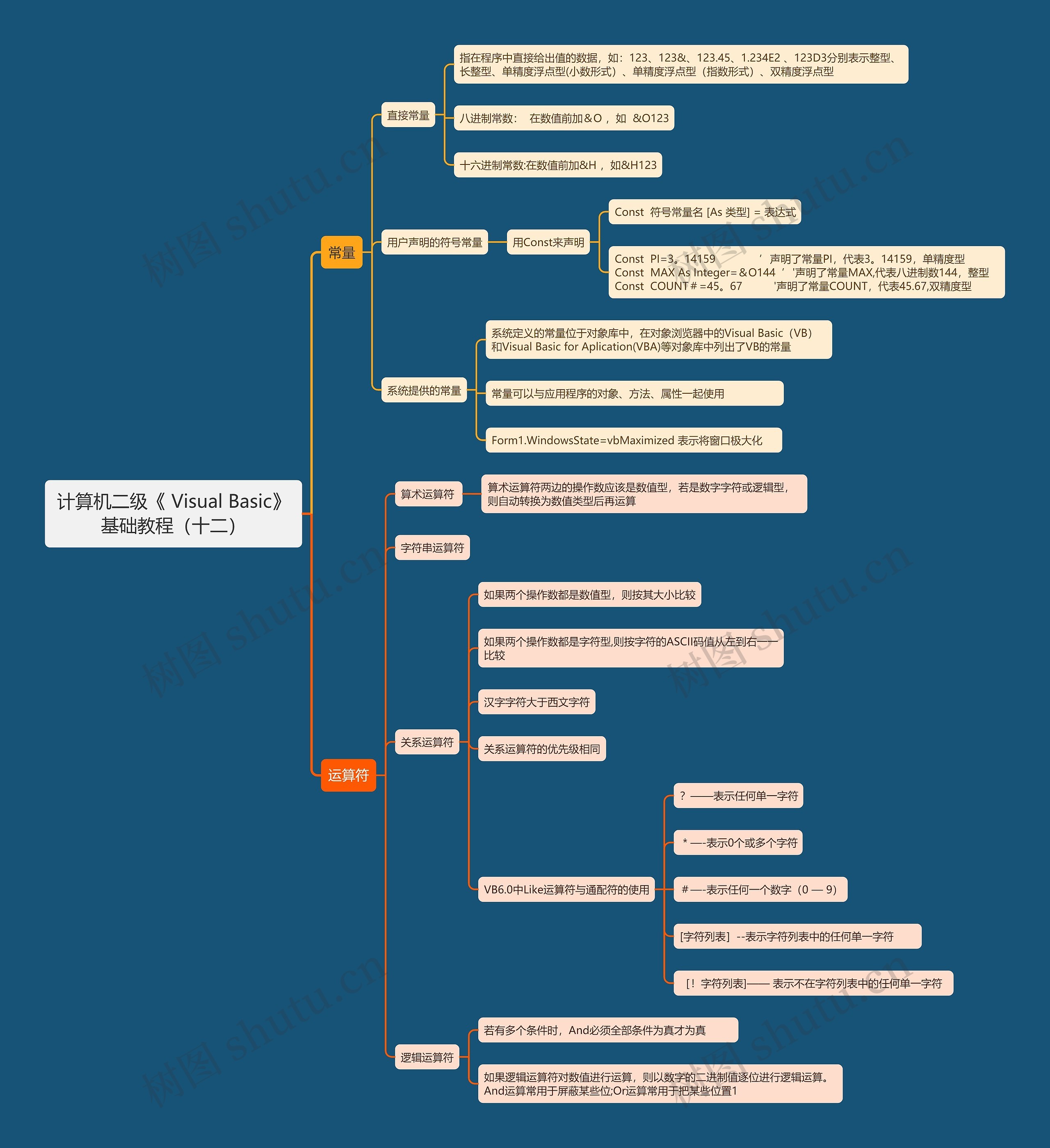 计算机二级《	Visual Basic》基础教程（十二）思维导图