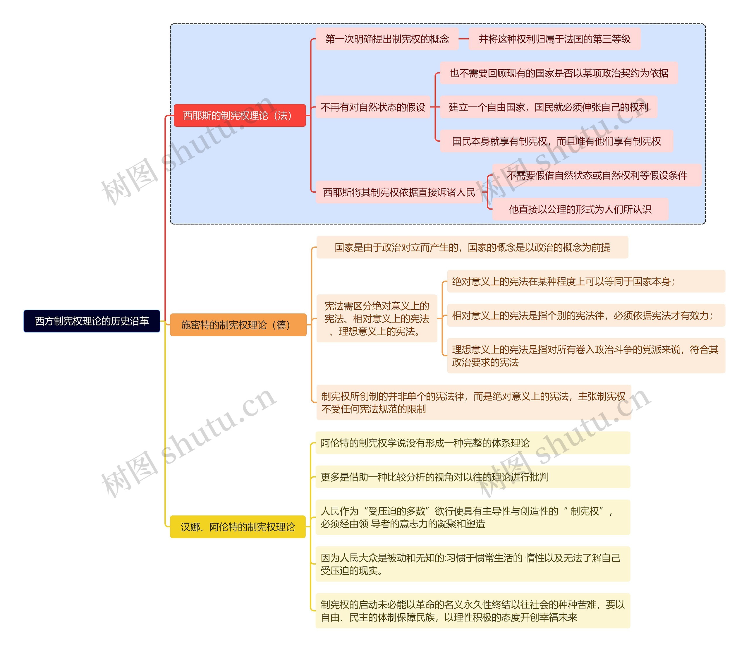 西方制宪权理论的历史沿革思维导图