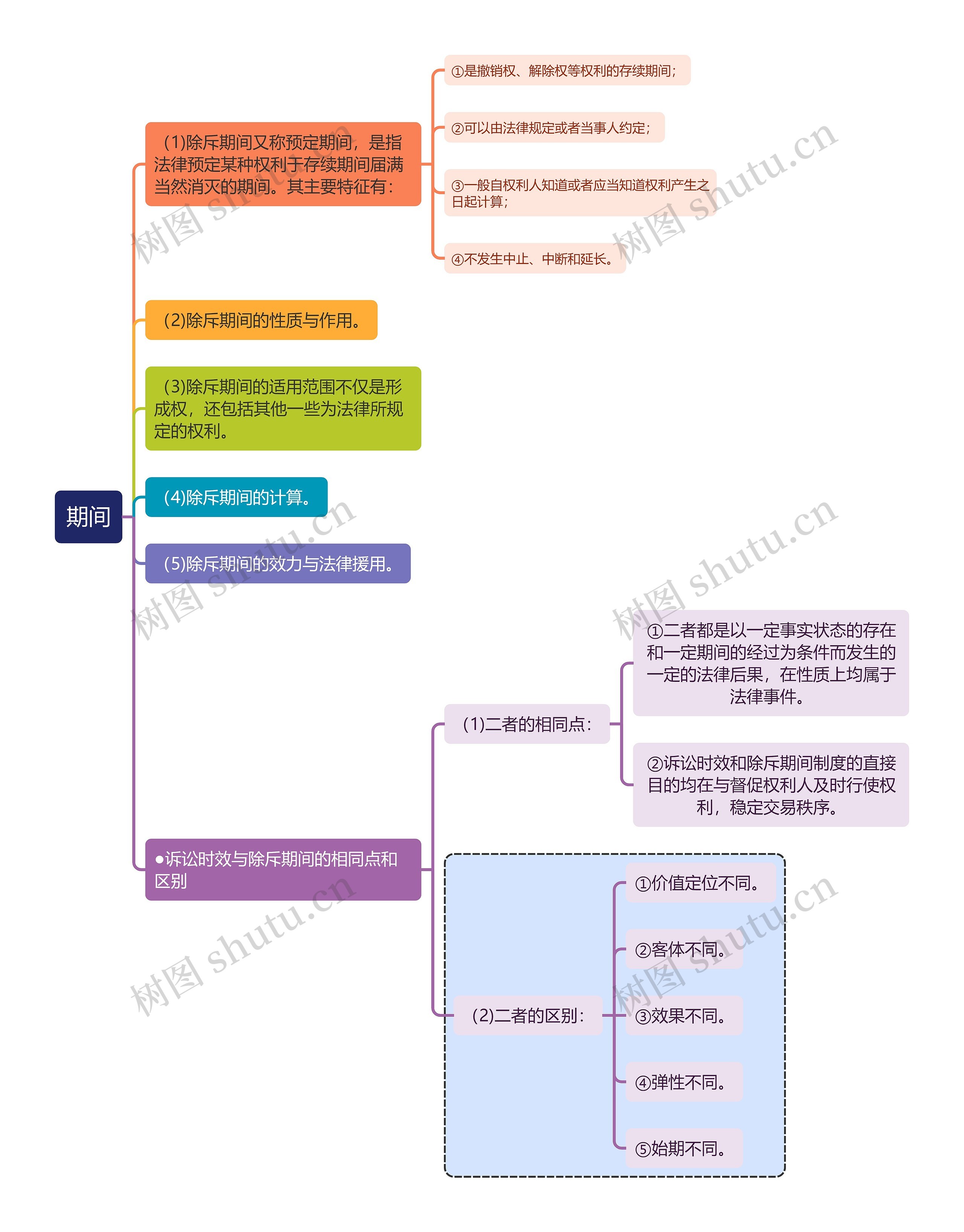 民法知识期间思维大图