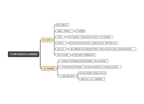 中外美术史罗丹与布朗库西思维导图思维导图