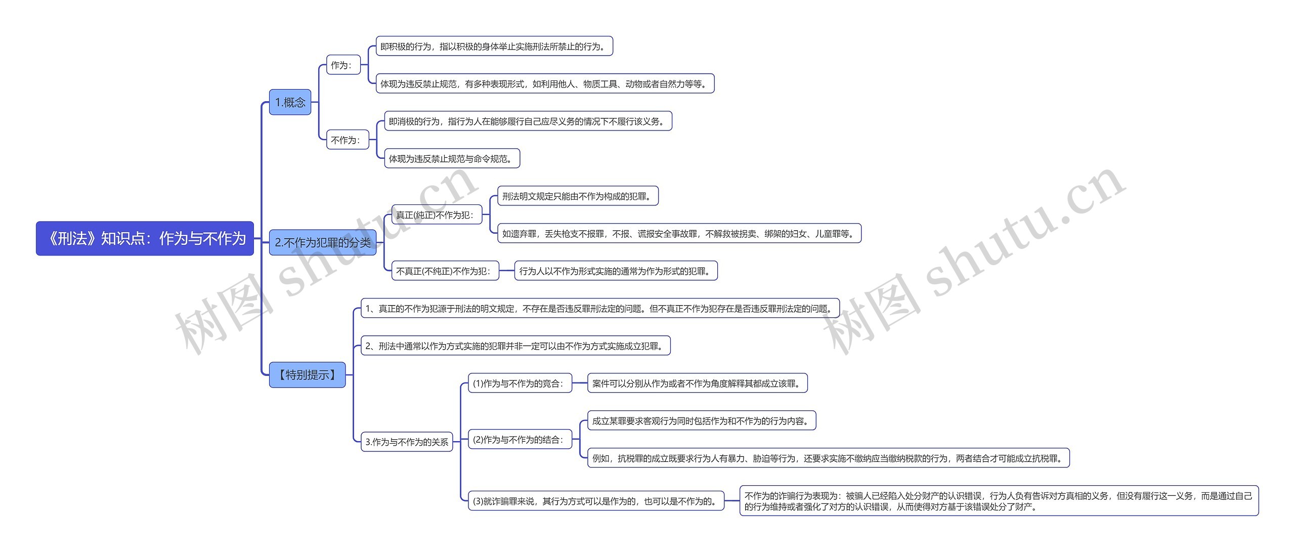 《刑法》知识点:作为与不作为思维导图高清图 《刑法》知识点:作为与不作为思维导图