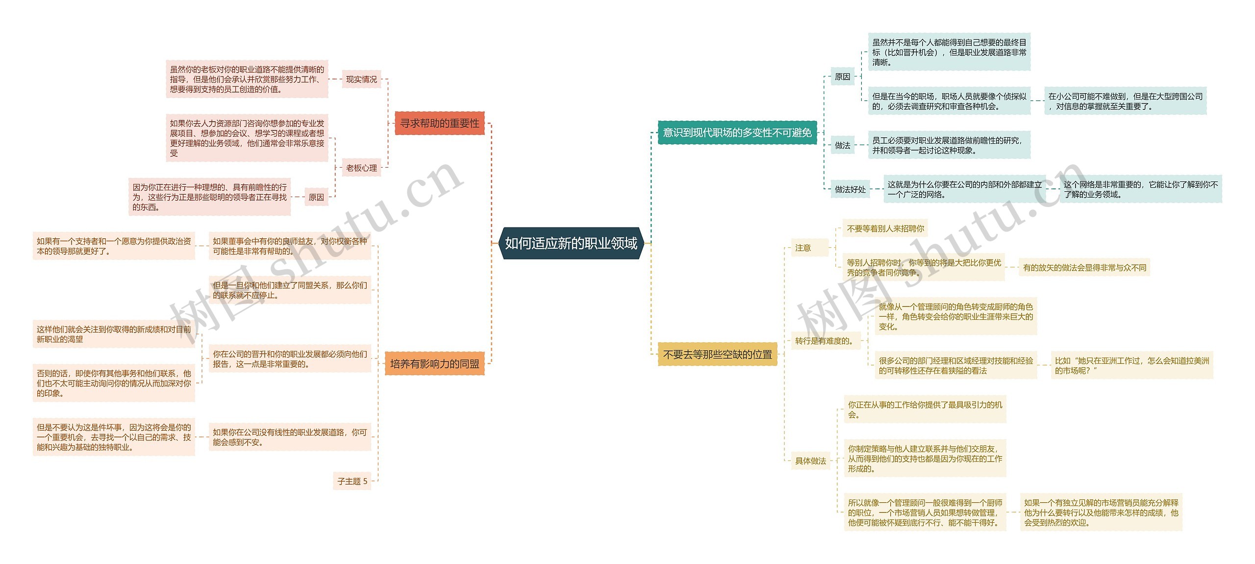 ﻿如何适应新的职业领域思维导图