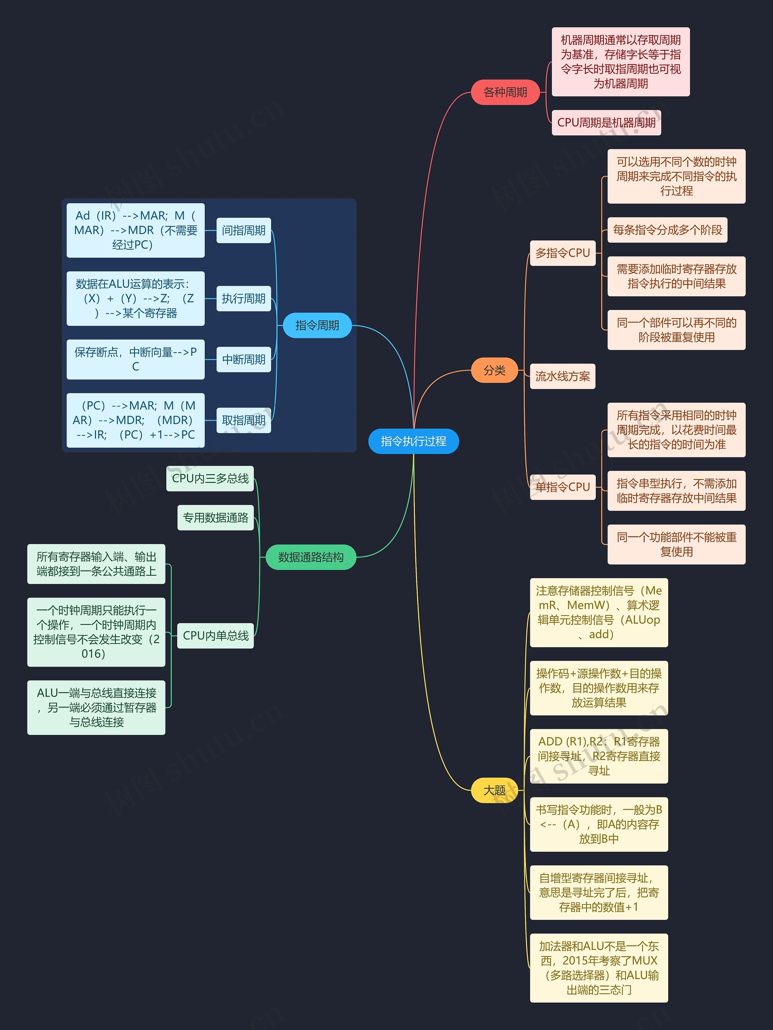 国二计算机考试指令执行过程知识点思维导图高清图 国二计算机考试指令执行过程知识点思维导图