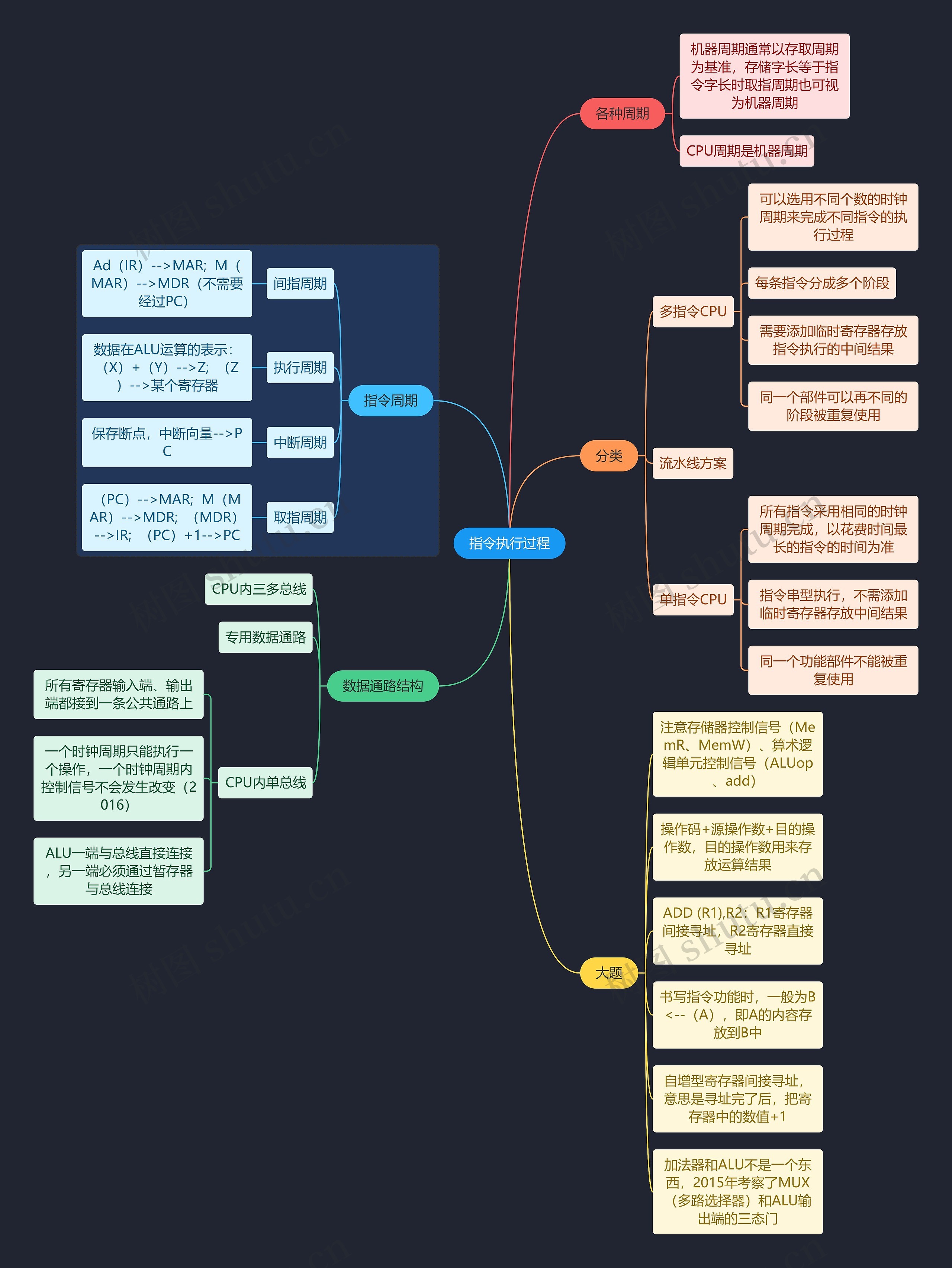 国二计算机考试指令执行过程知识点思维导图