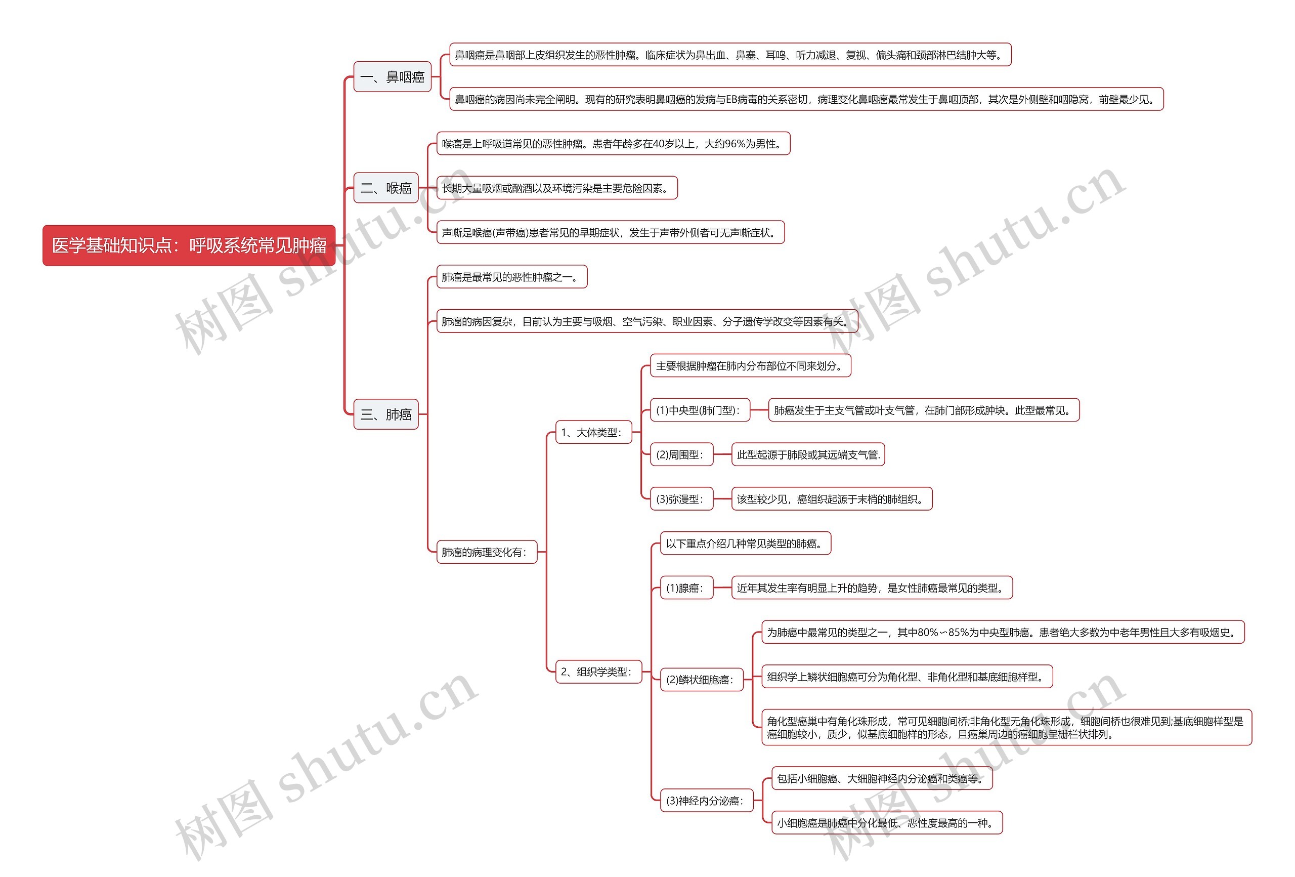 医学基础知识点：呼吸系统常见肿瘤思维导图