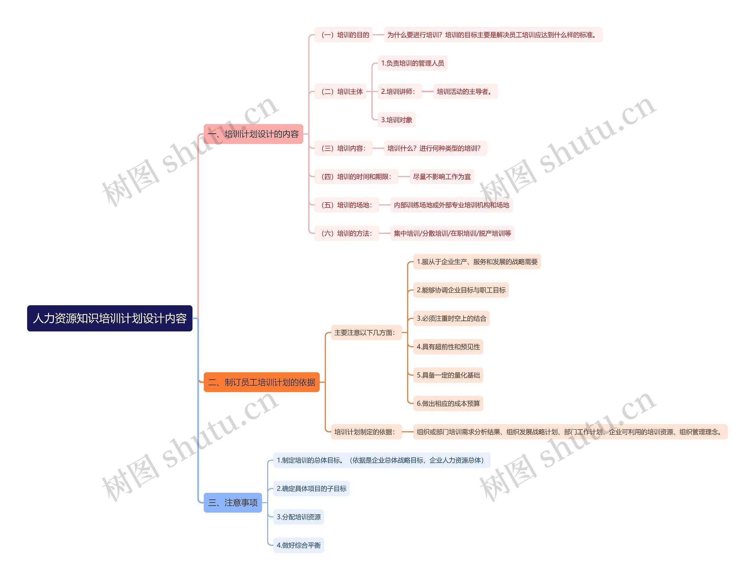 人力资源知识培训计划设计内容思维导图