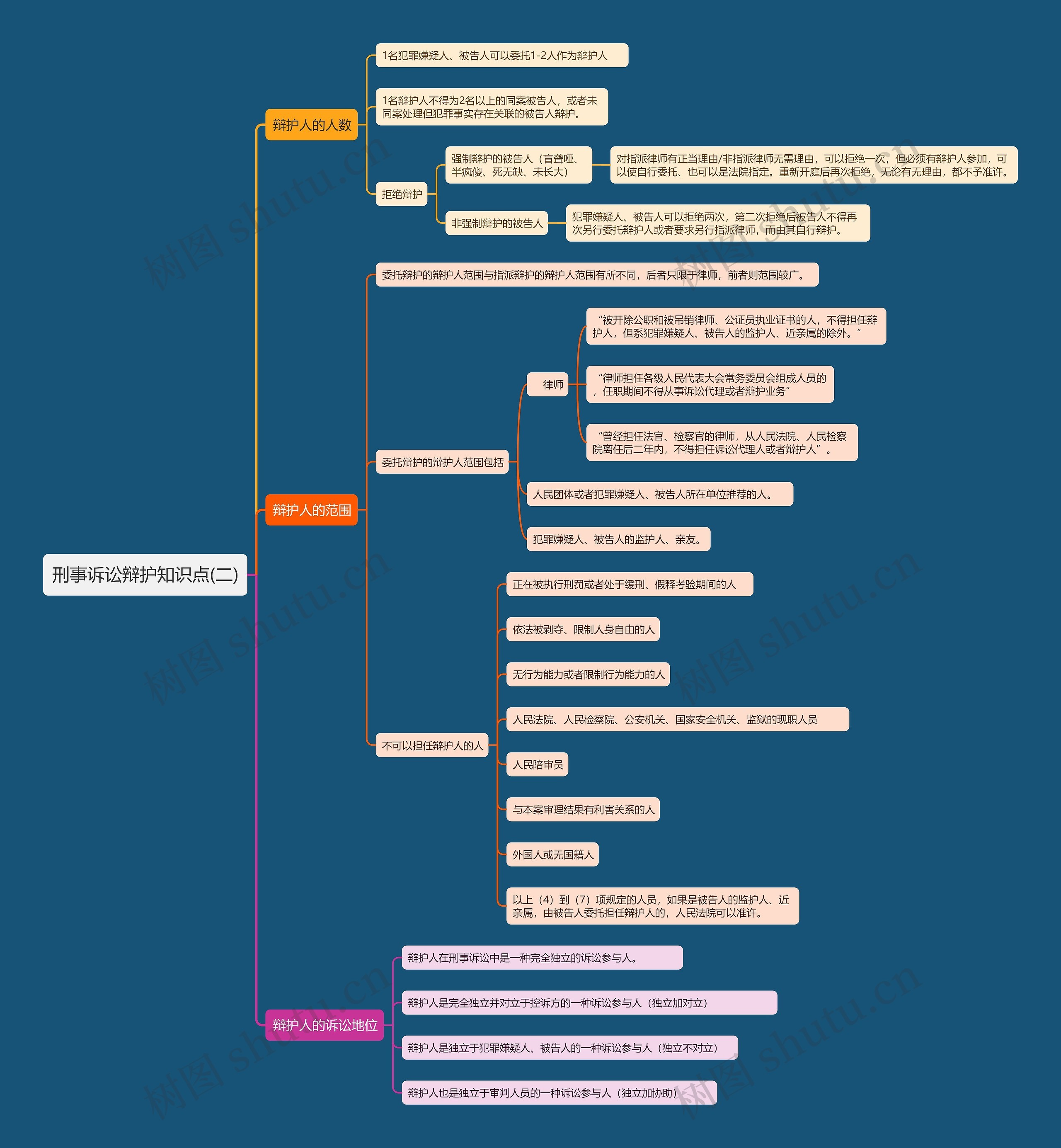 刑事诉讼辩护知识点(二)思维导图