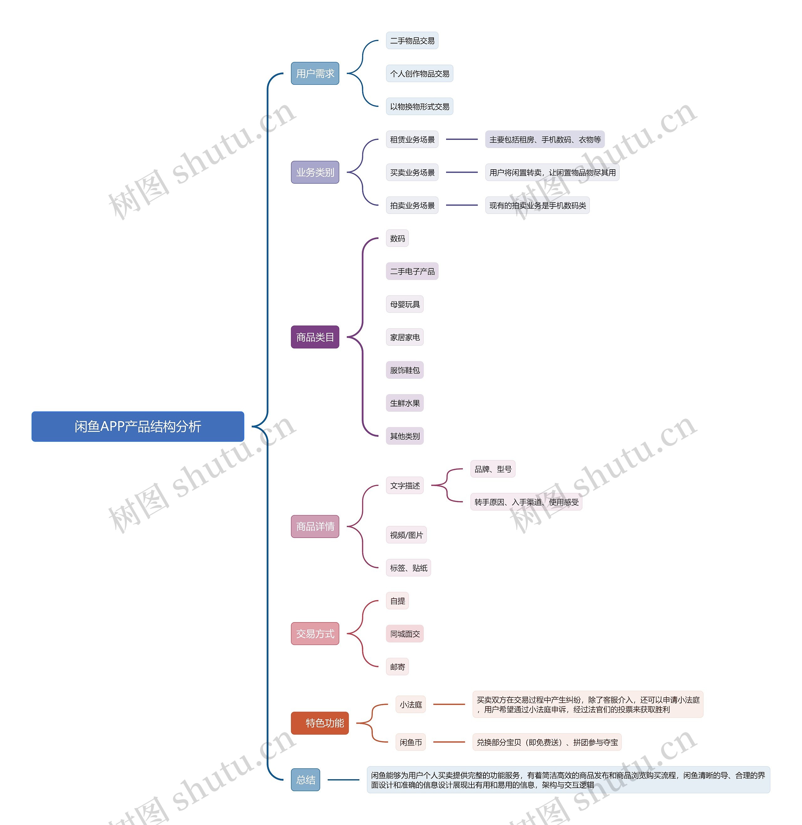 闲鱼APP产品结构分析思维导图