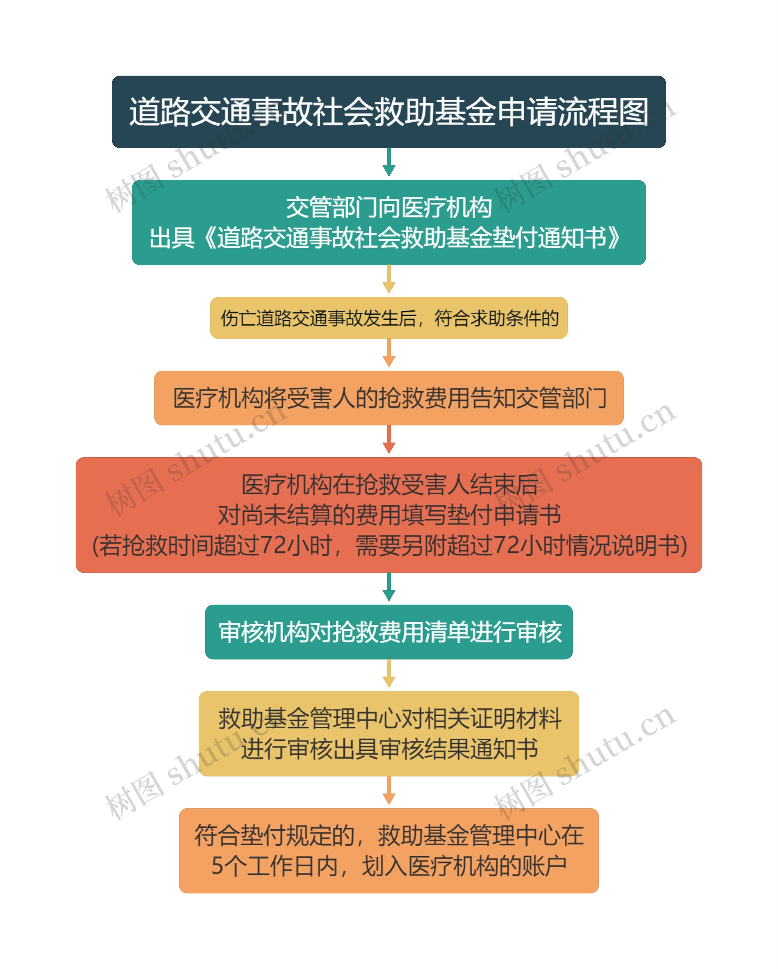 道路交通事故社会救助基金申请流程图