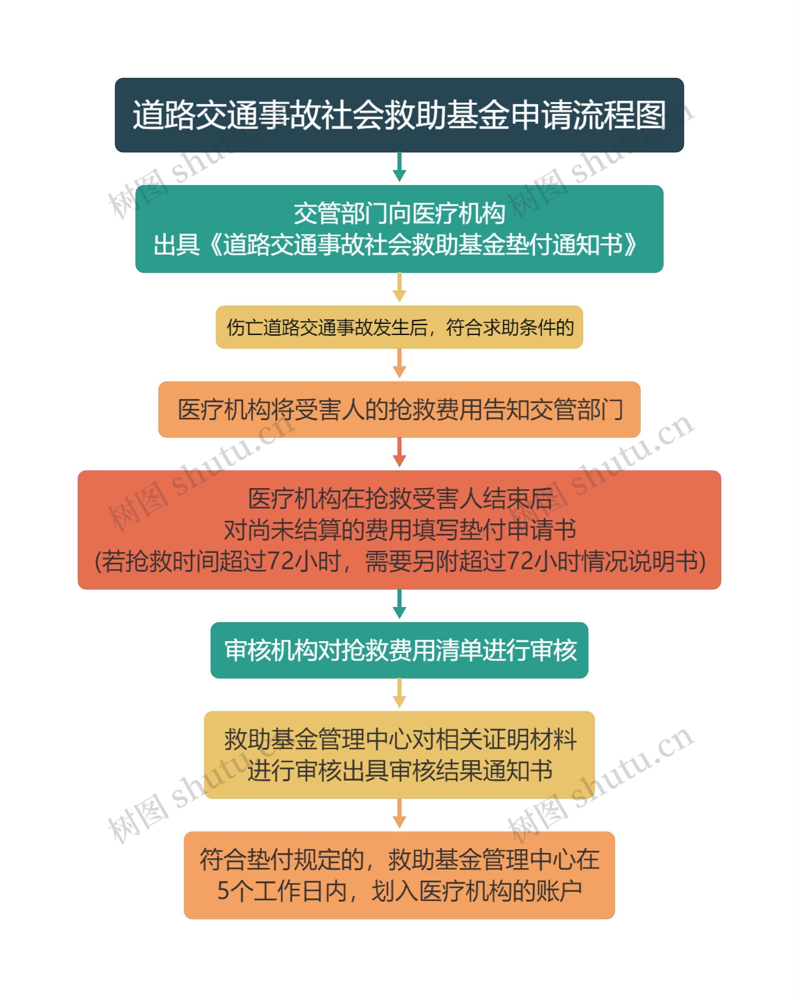 道路交通事故社会救助基金申请流程图