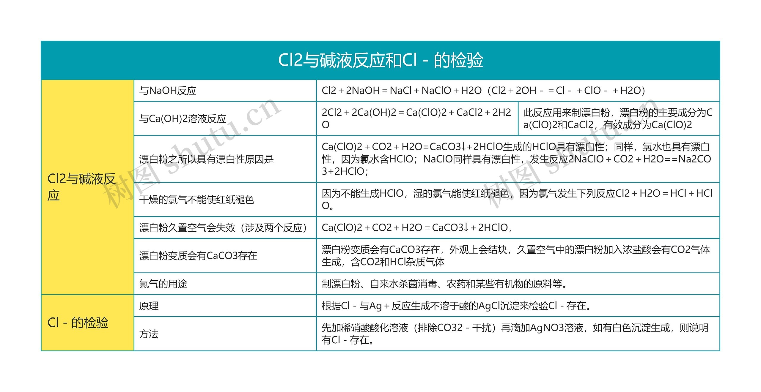 高中化学|必修一Cl2与碱液反应和Cl－的检验思维导图