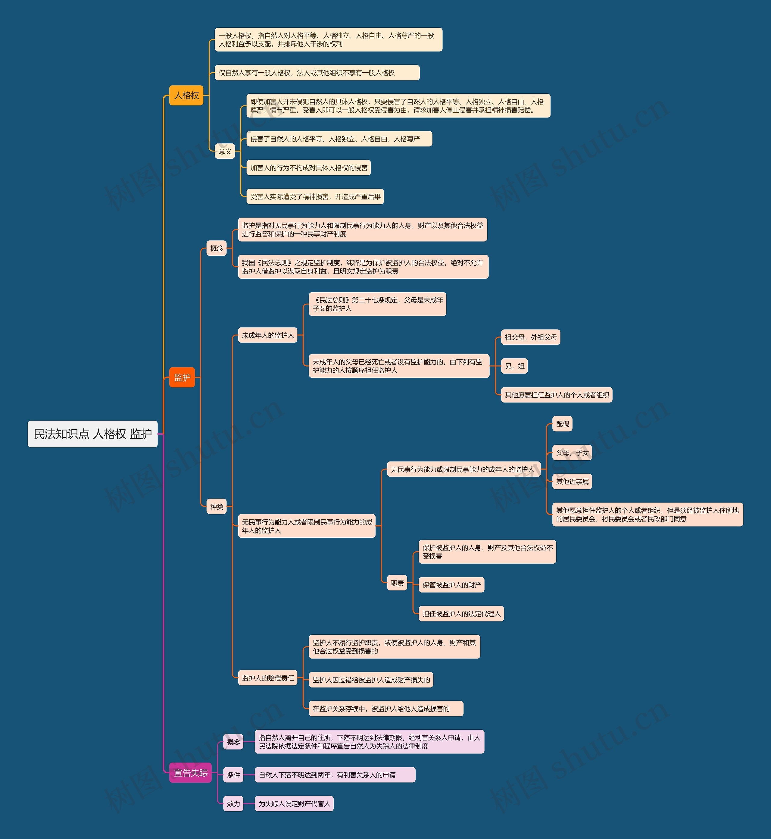 民法知识点 人格权 监护思维导图