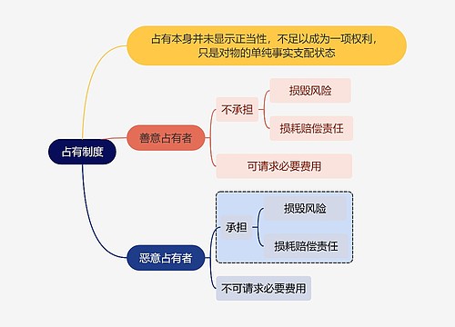 法学知识占有制度思维导图