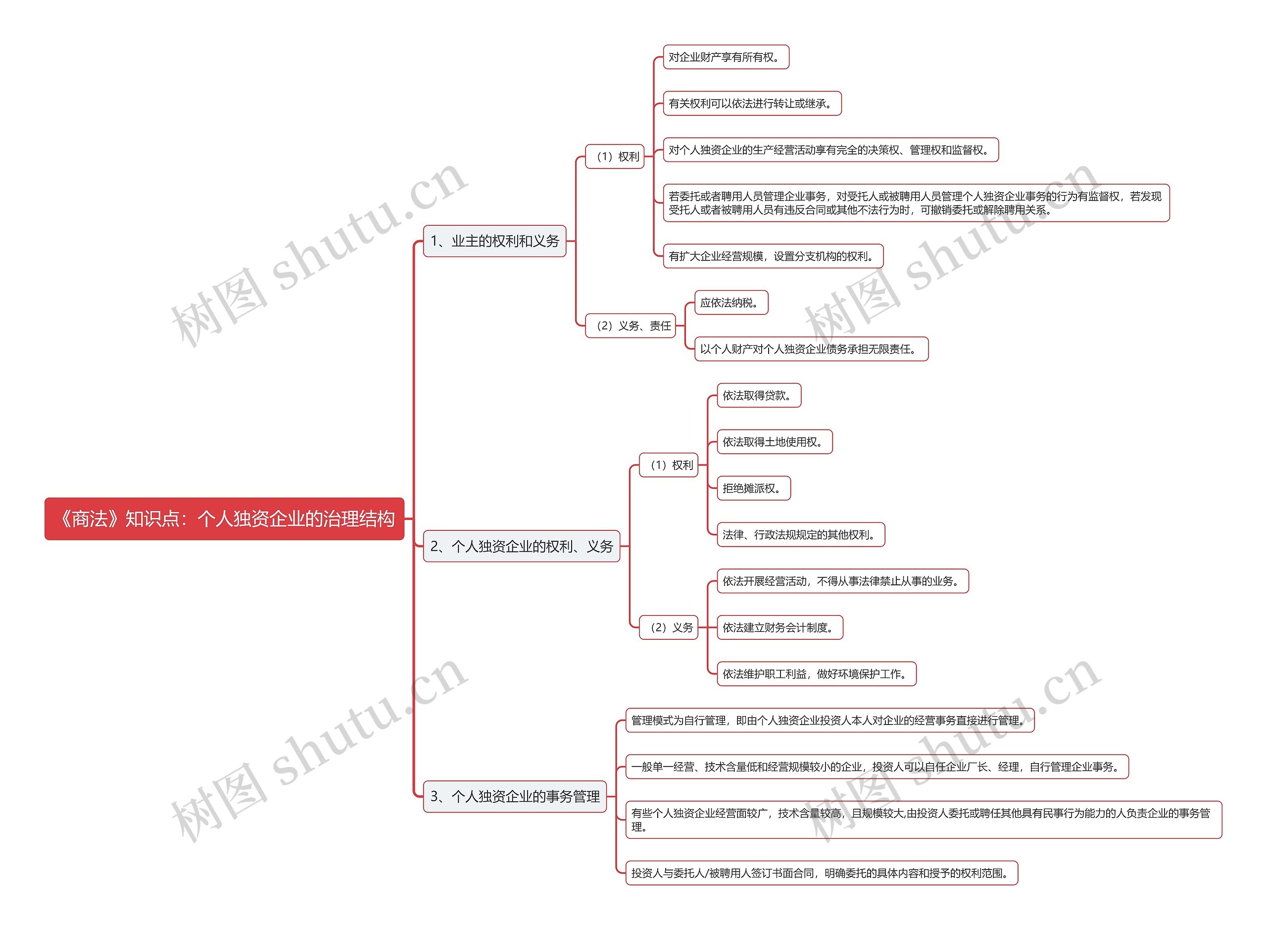 《商法》知识点：个人独资企业的治理结构思维导图