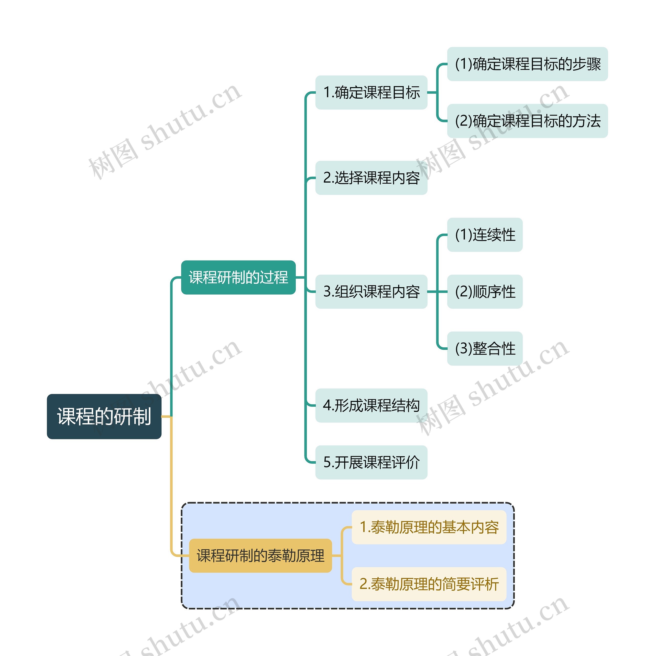 教育学知识课程的研制思维导图