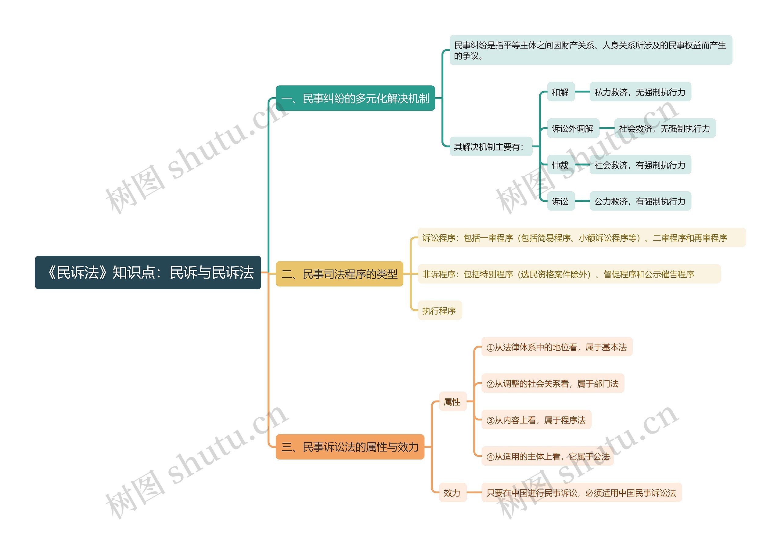 《民诉法》知识点：民诉与民诉法思维导图