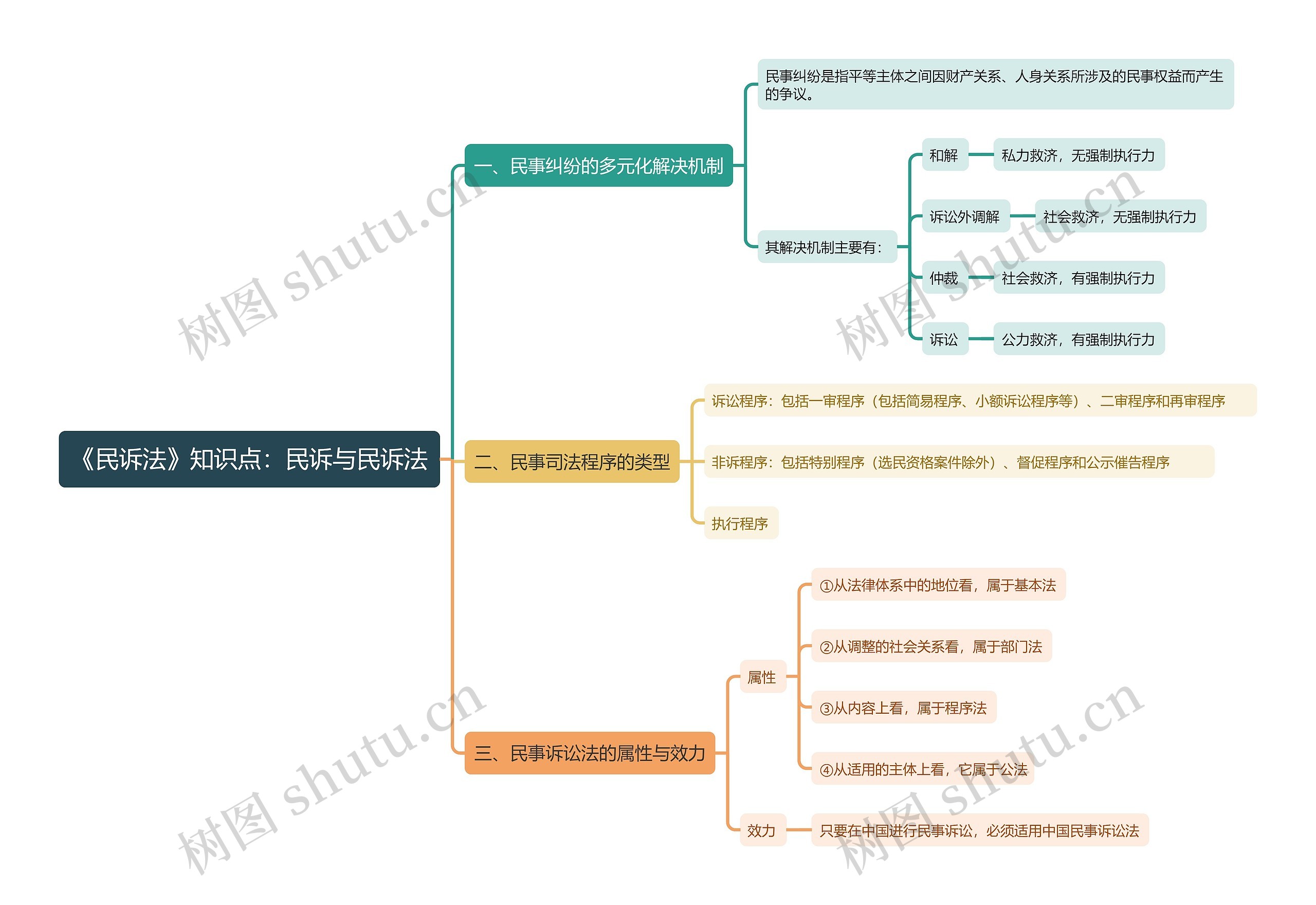 《民诉法》知识点:民诉与民诉法思维导图高清图 《民诉法》知识点:民诉与民诉法思维导图
