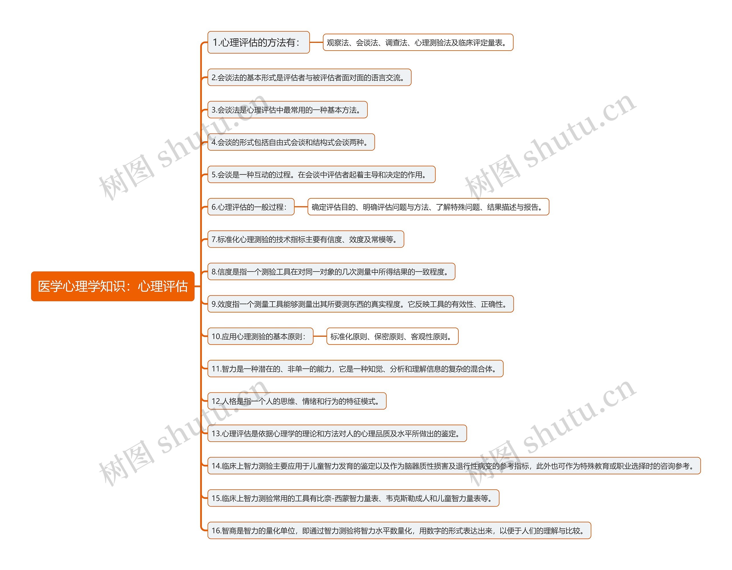 医学心理学知识：心理评估思维导图