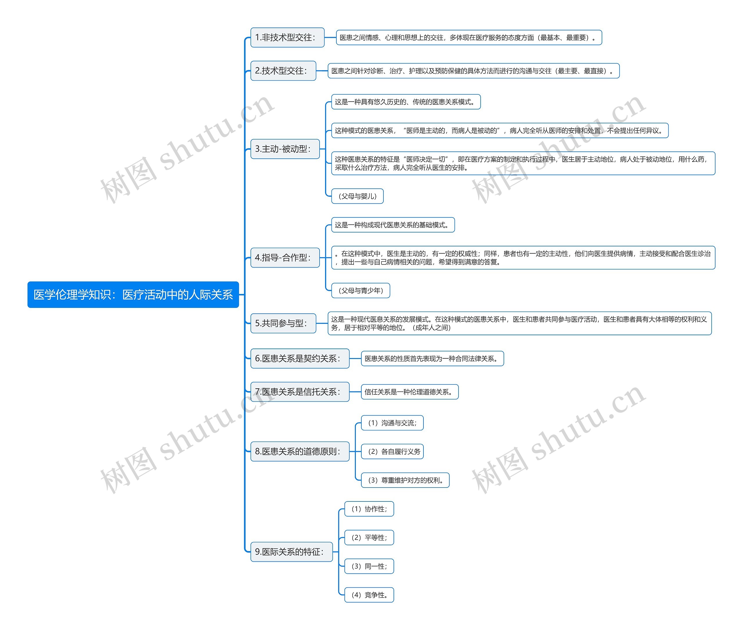 医学伦理学知识：医疗活动中的人际关系思维导图