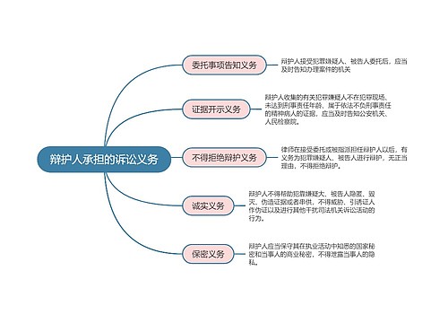 刑事诉讼法辩护人承担的诉讼义务思维导图