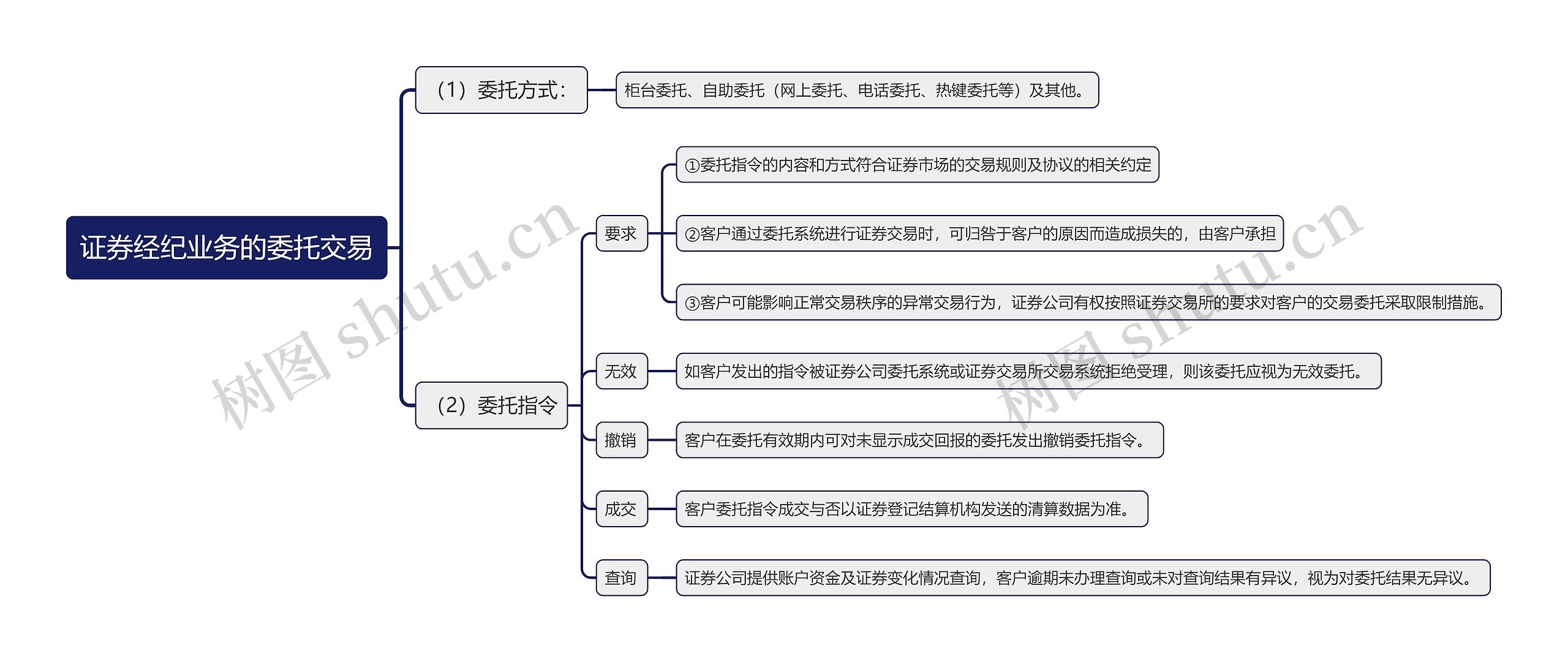 证券经纪业务的委托交易思维导图高清图 证券经纪业务的委托交易思维导图