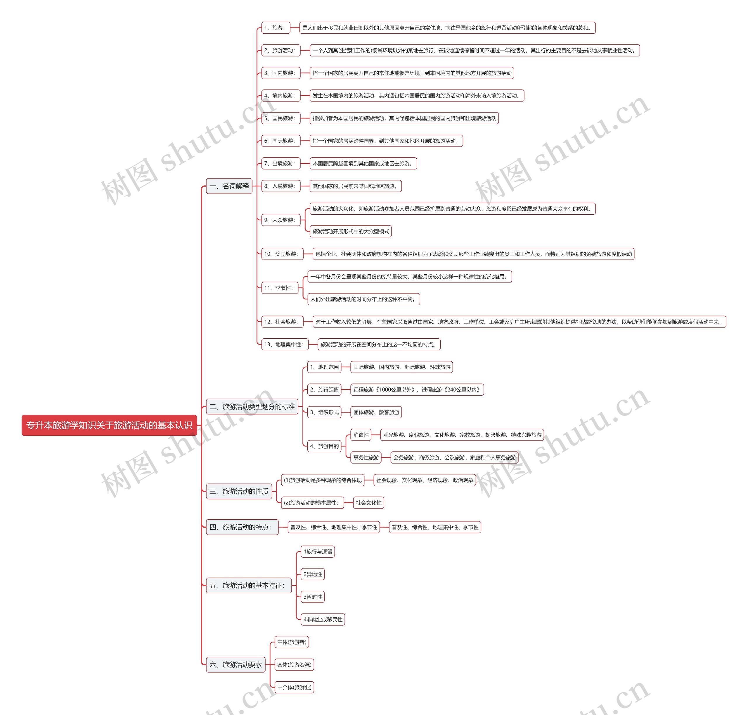专升本旅游学知识关于旅游活动的基本认识思维导图
