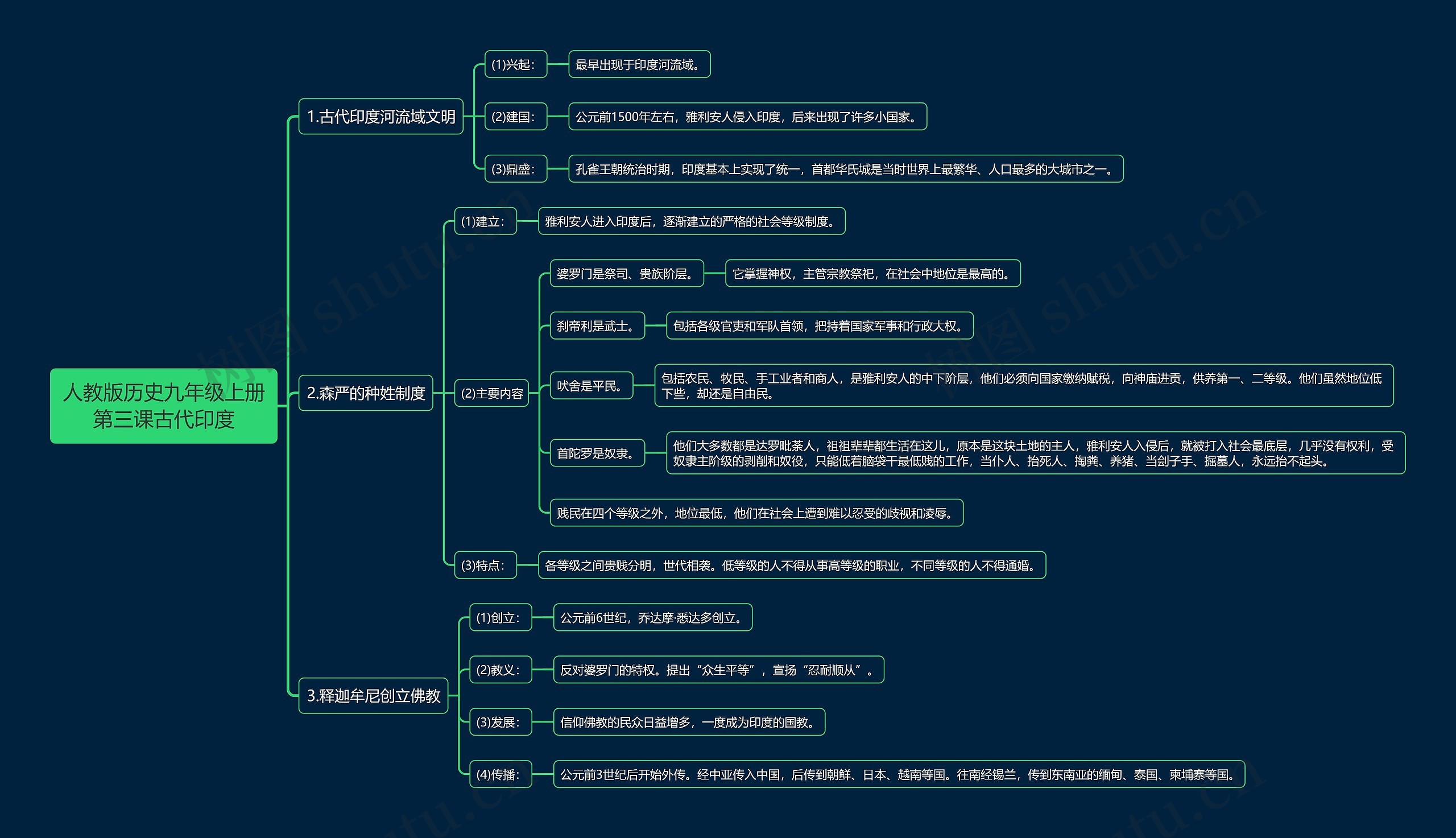 人教版历史九年级上册第三课古代印度思维导图