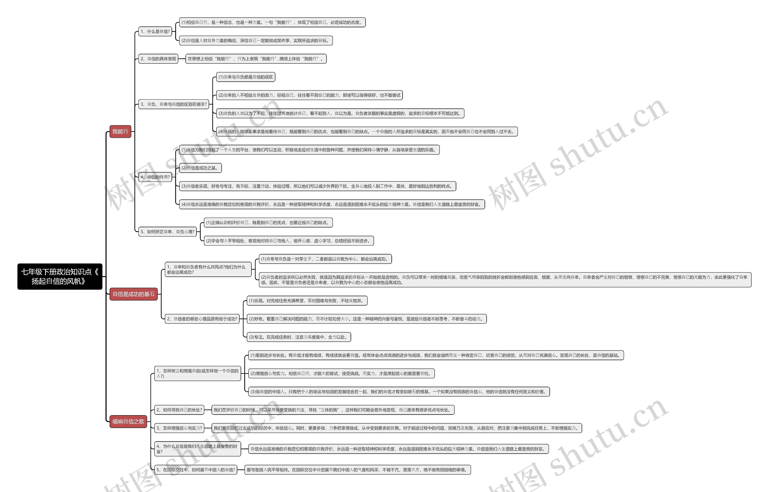 七年级下册政治知识点《
扬起⾃信的风帆》思维导图