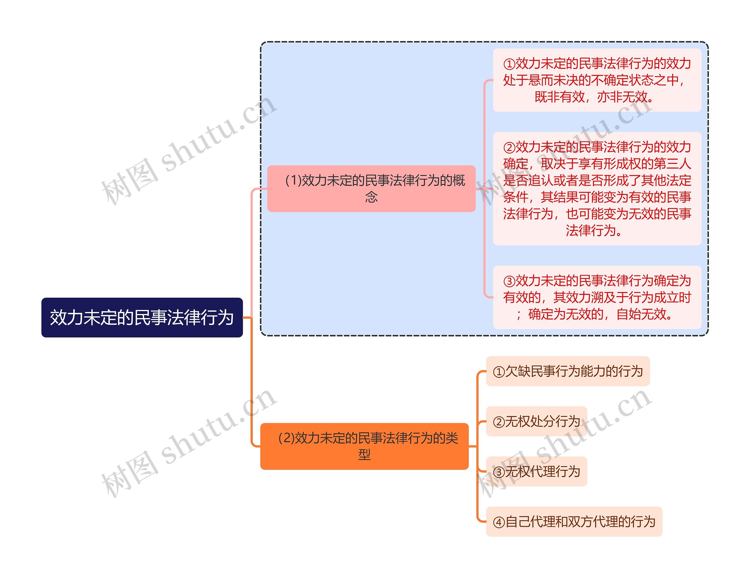 民法知识效力未定的民事法律行为思维导图