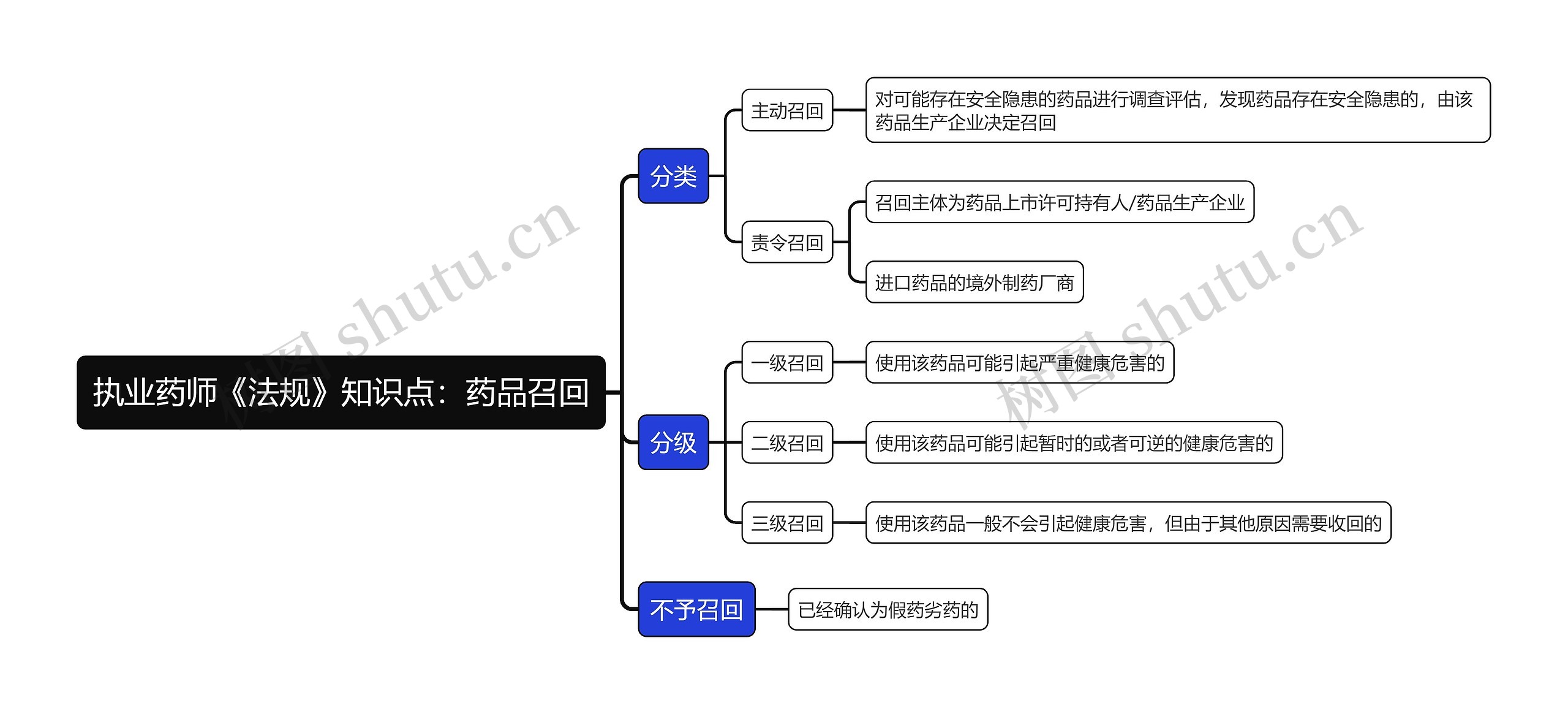 执业药师《法规》知识点：药品召回思维导图