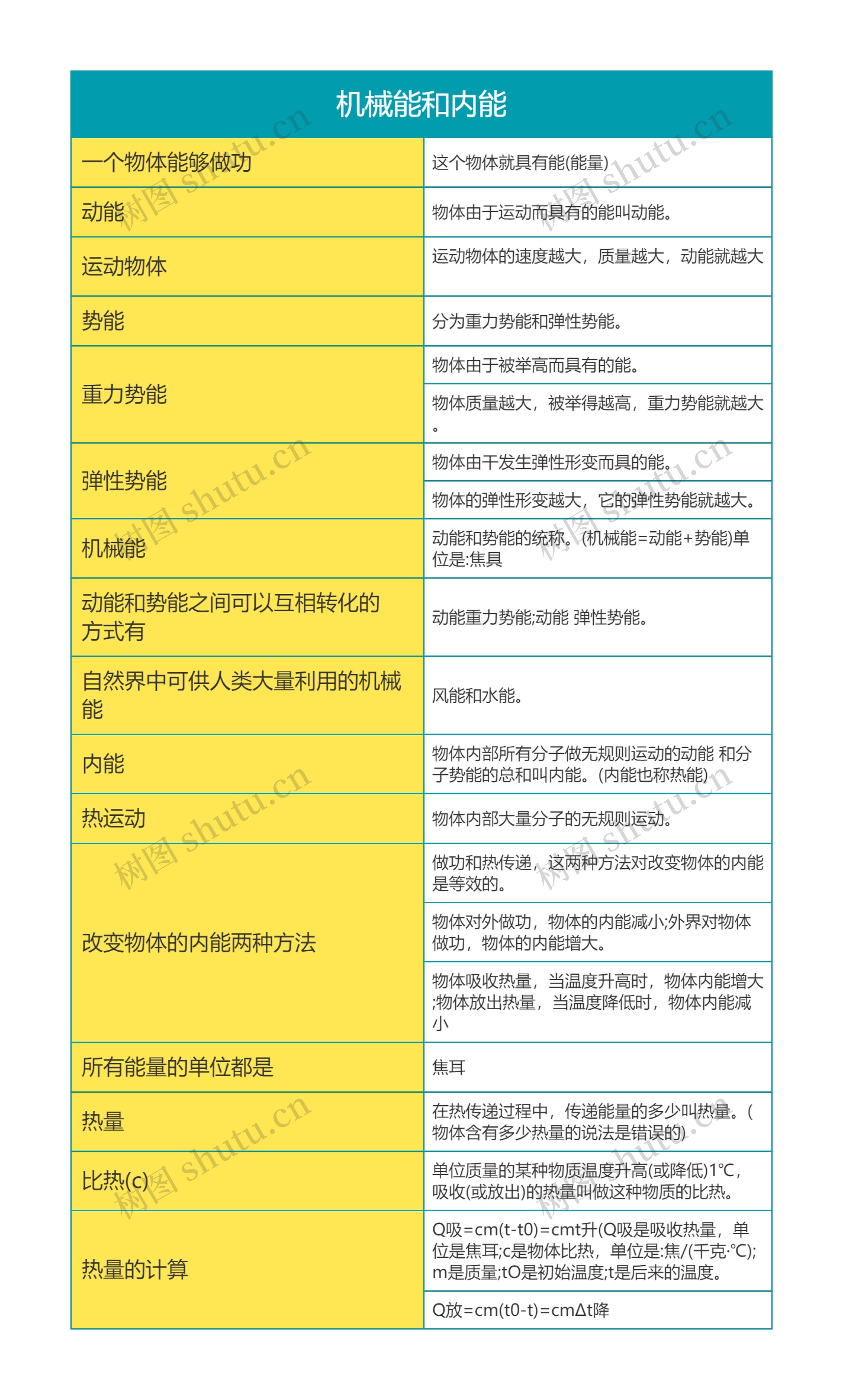 大学物理机械能和内能思维导图