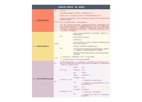 《刑诉法》知识点：第二审程序