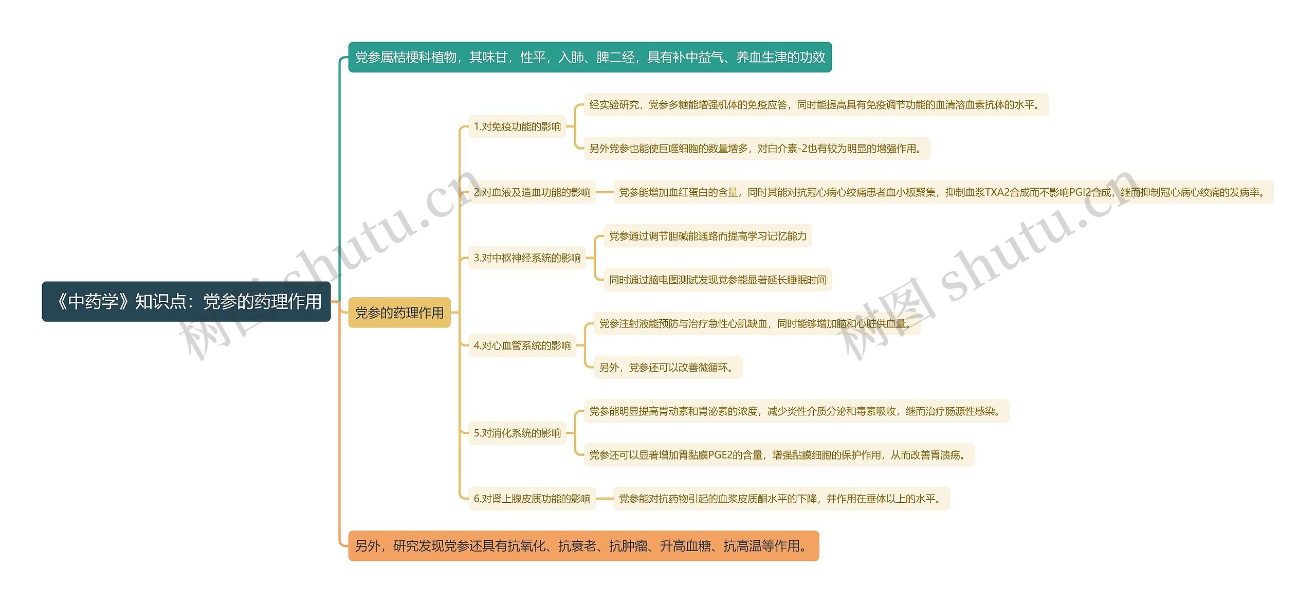 《中药学》知识点：党参的药理作用