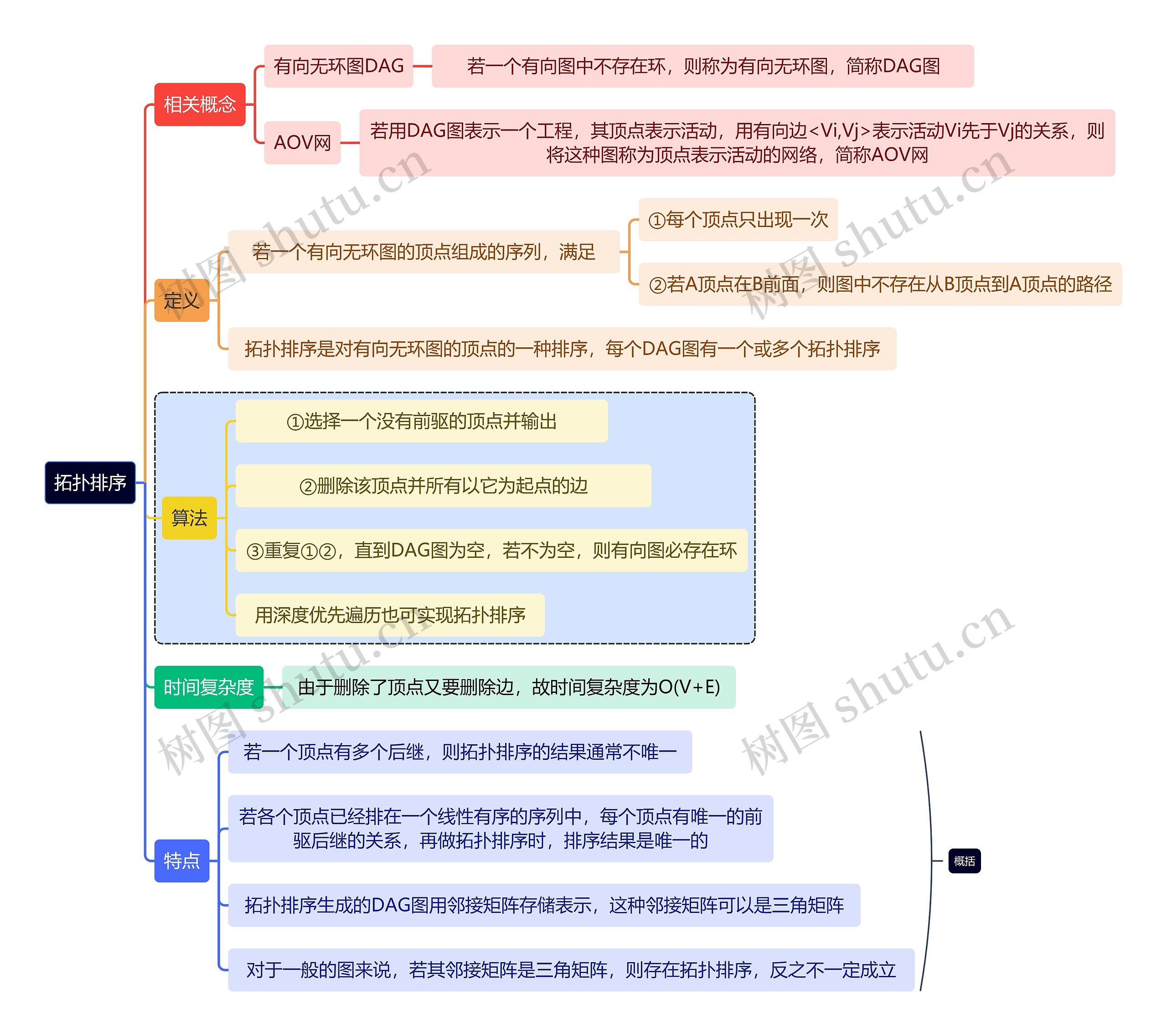计算机知识拓扑排序思维导图高清图 计算机知识拓扑排序思维导图